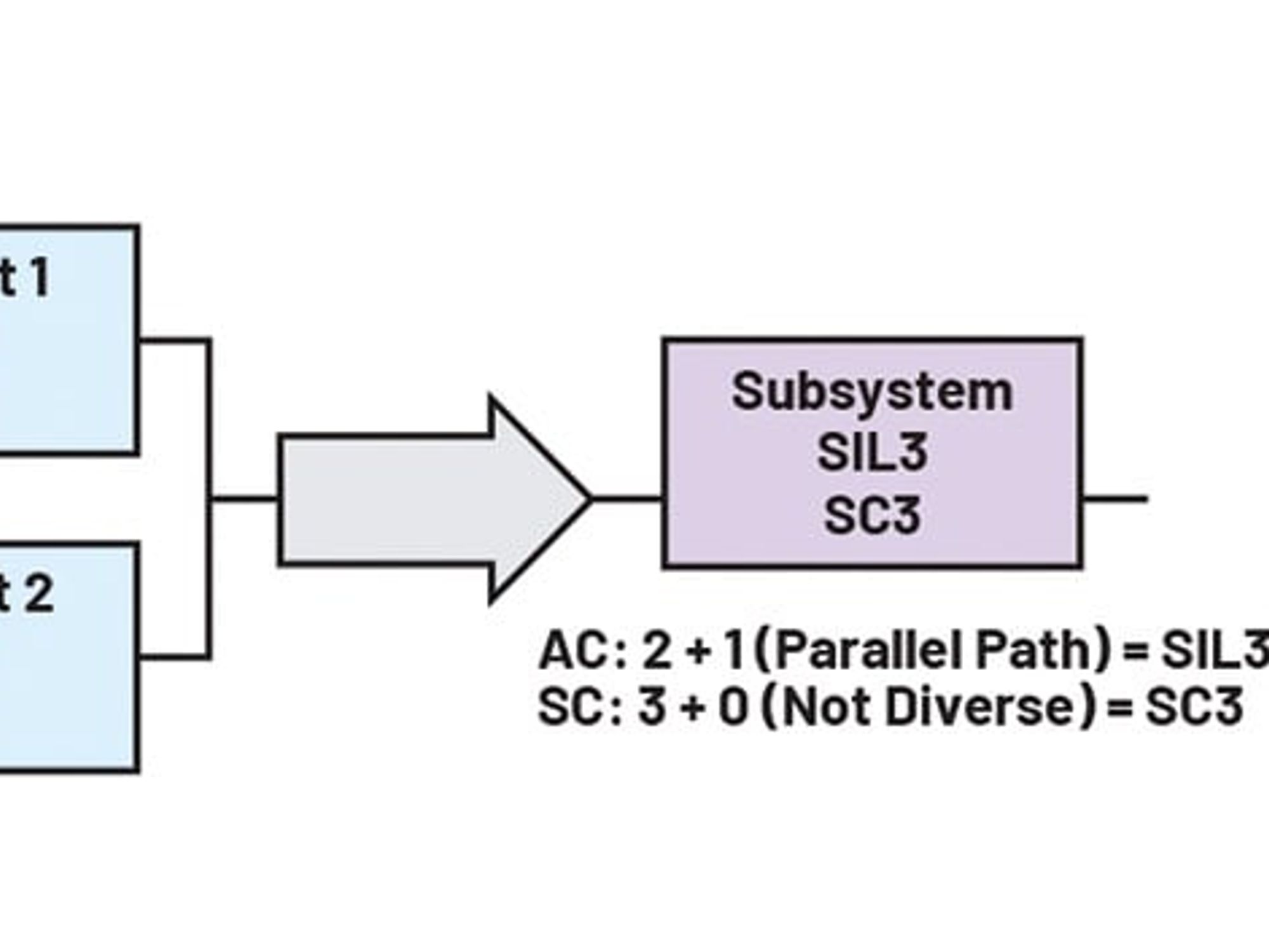 SIL 3 solution based on SIL 2-compliant components