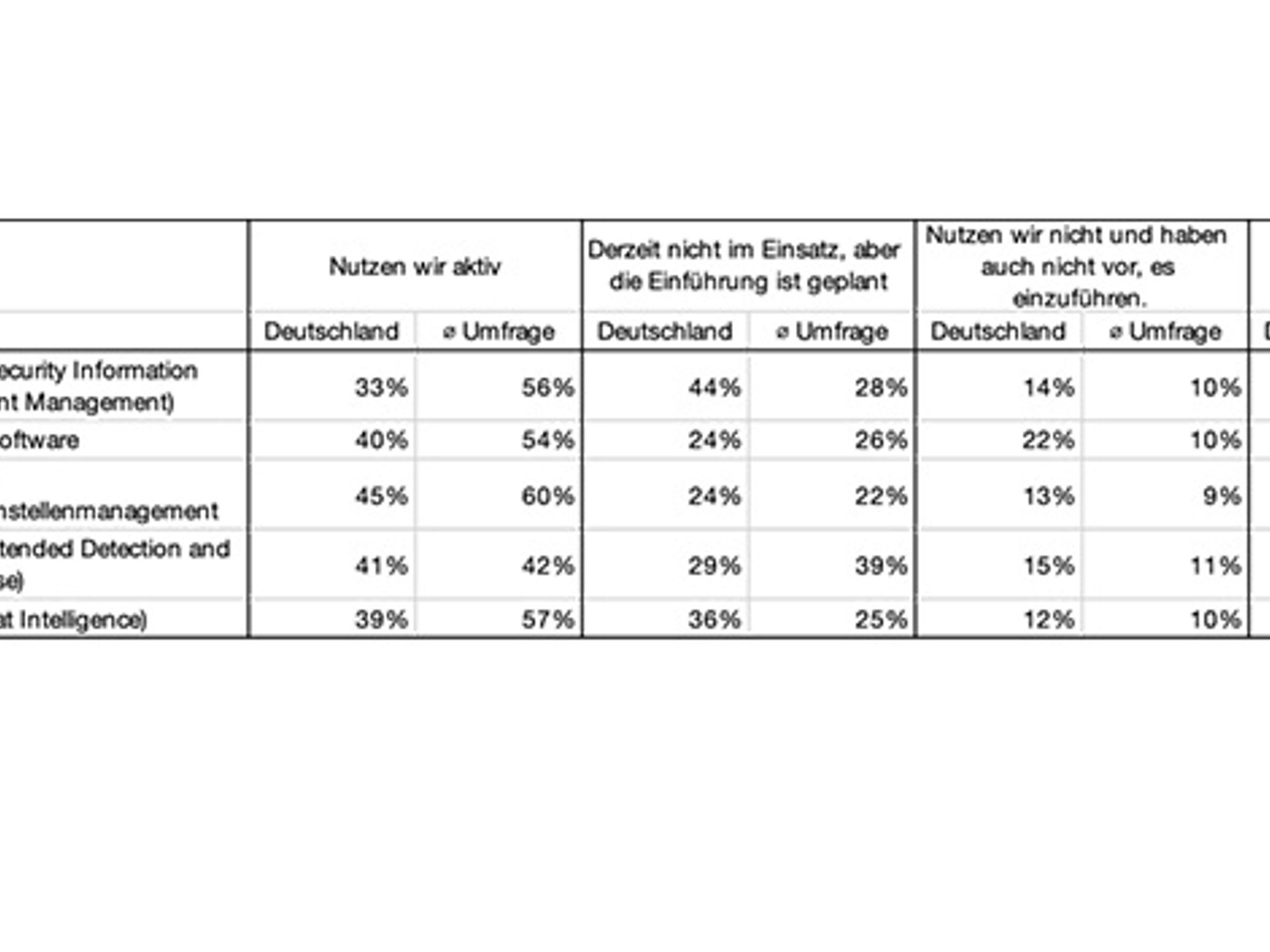 Tool usage in Germany and on average in the survey Tool usage in Germany and on average in the survey