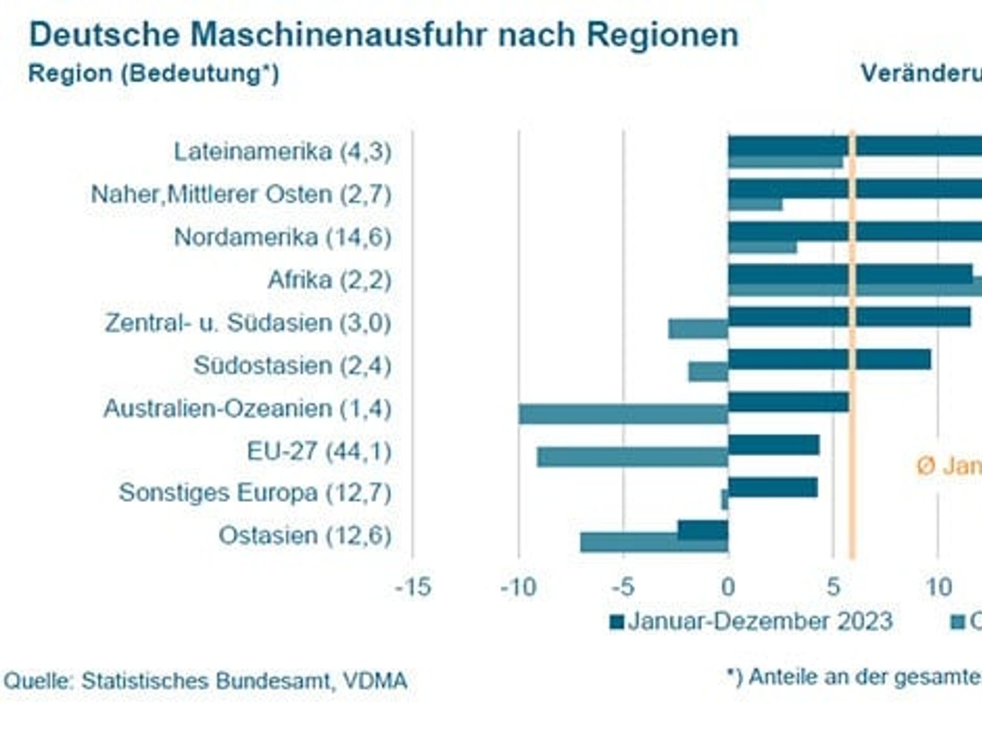 Die deutschen Maschinenausfuhren 2023 nach Regionen Die deutschen Maschinenausfuhren 2023 nach Regionen