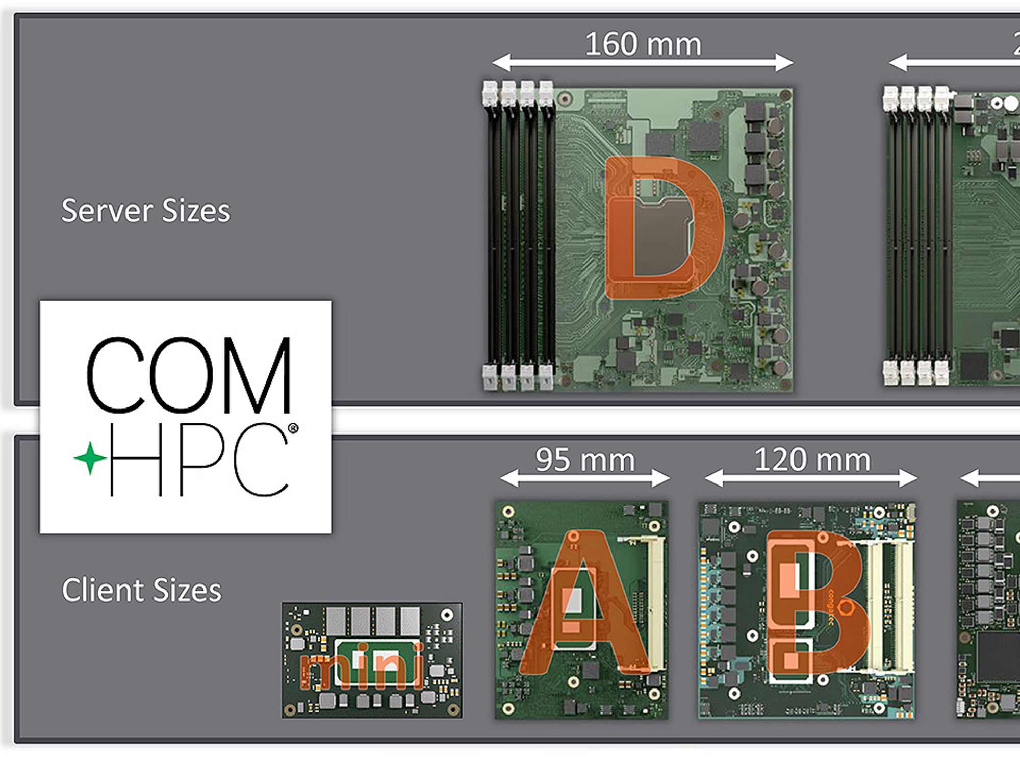 COM-HPC is the new high-performance Computer-on-Modules standard for modular edge server and edge client designs. The Mini form factor is barely larger than a credit card