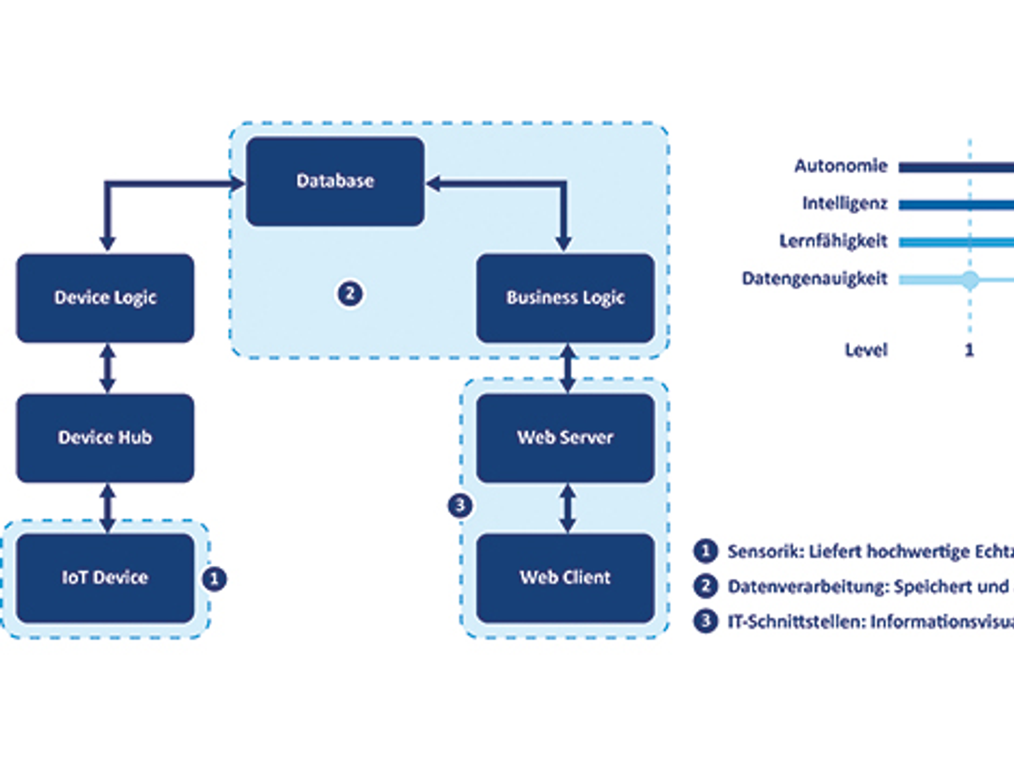 The digital twin as an add-on