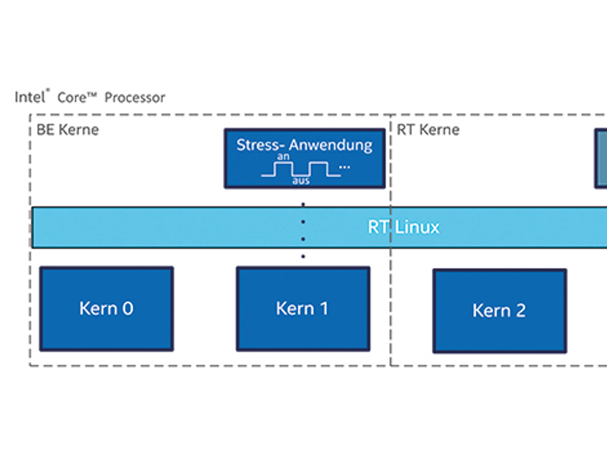 Real-time behavior with dynamic cycle changes
