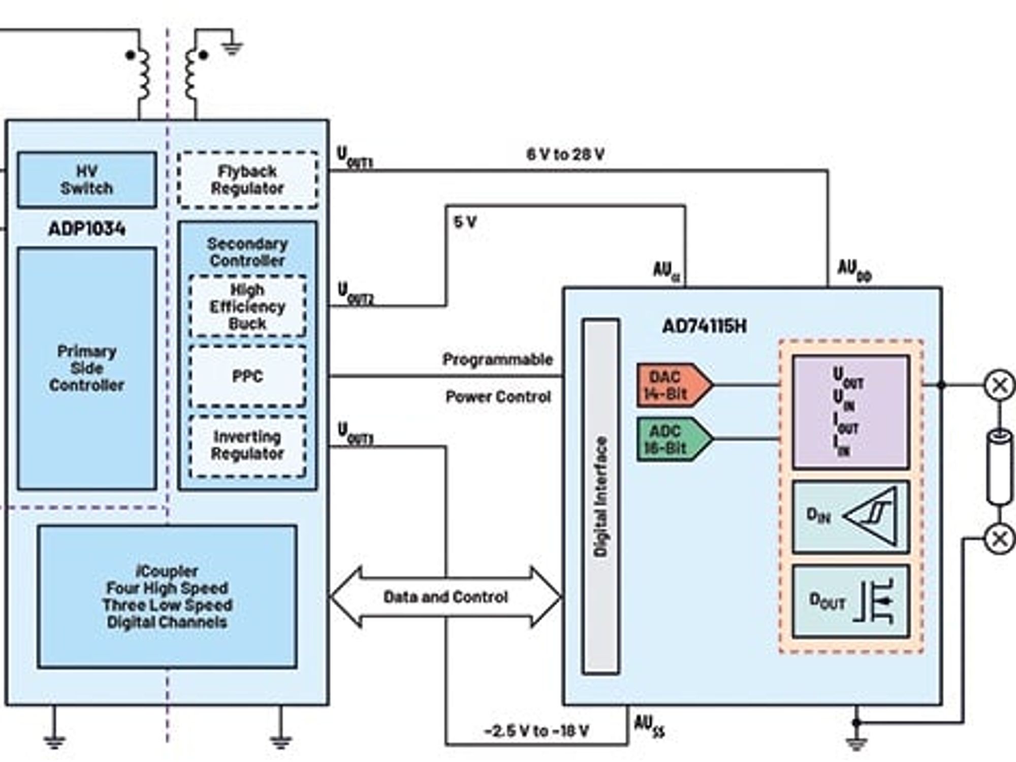 Development of isolated, software-configurable I/O channels