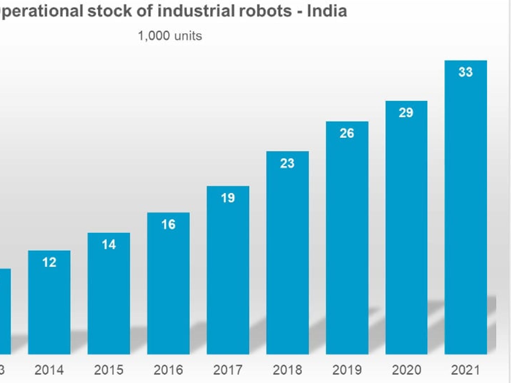 In India, the number of industrial robots in operation has more than doubled within 5 years. In India, the number of industrial robots in operation has more than doubled within 5 years.
