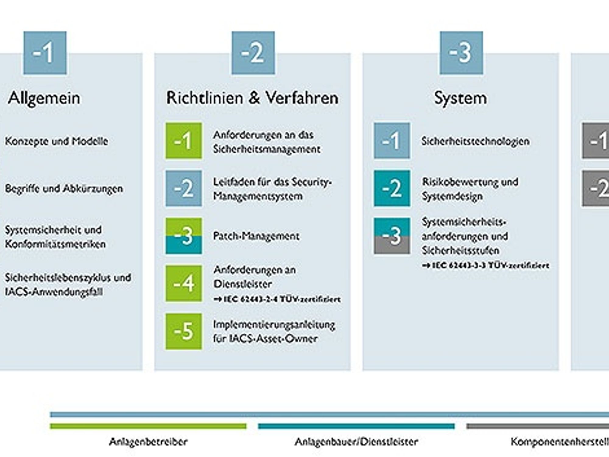 Die IEC 62443 definiert Anforderungen für die Anlagenbetreiber, Systemintegratoren und Komponentenhersteller Die IEC 62443 definiert Anforderungen für die Anlagenbetreiber, Systemintegratoren und Komponentenhersteller
