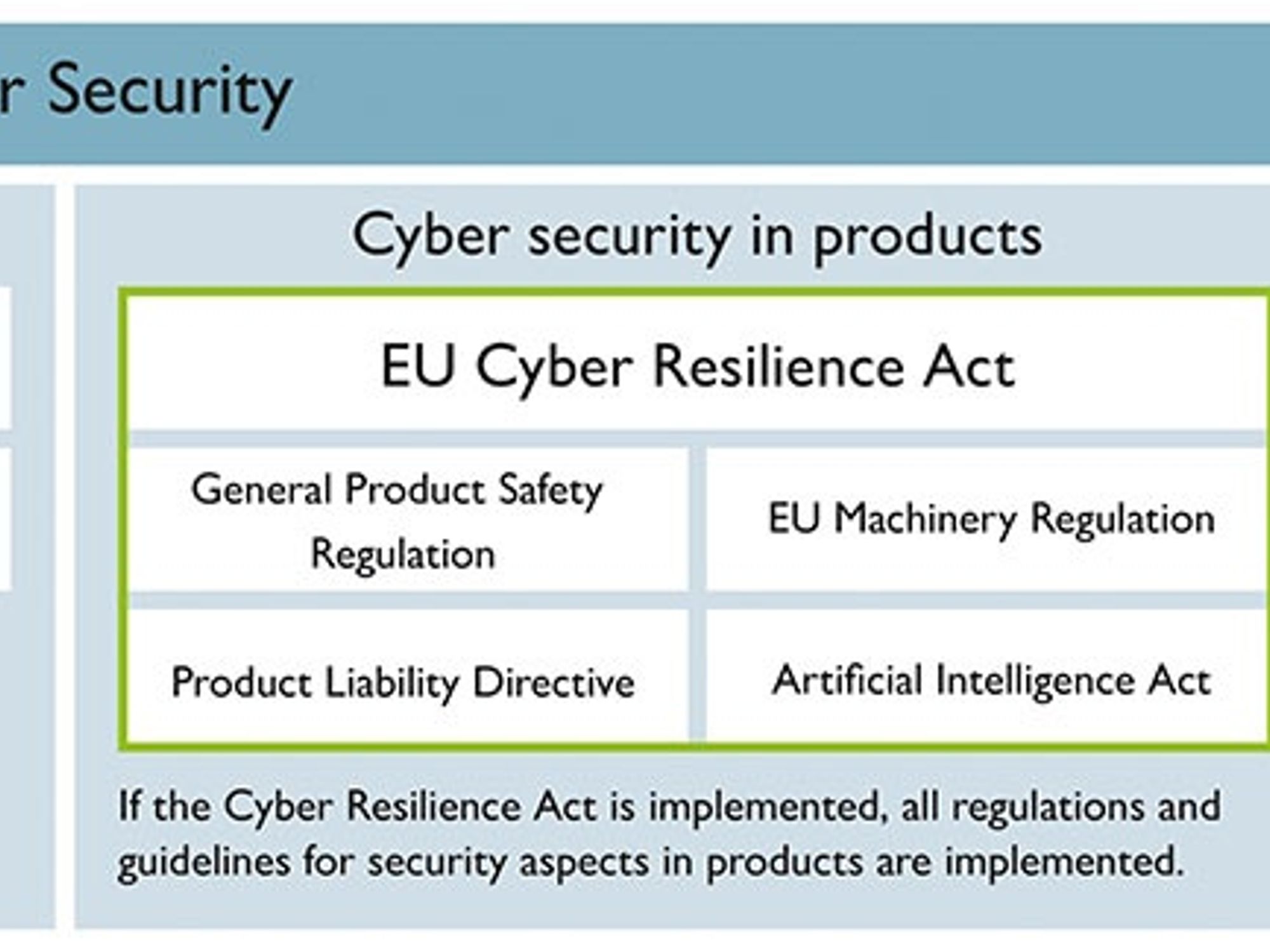 Die Cyber-Gesetzgebung zum sicheren Betrieb und zu sicheren Produkten gehen Hand in Hand Die Cyber-Gesetzgebung zum sicheren Betrieb und zu sicheren Produkten gehen Hand in Hand