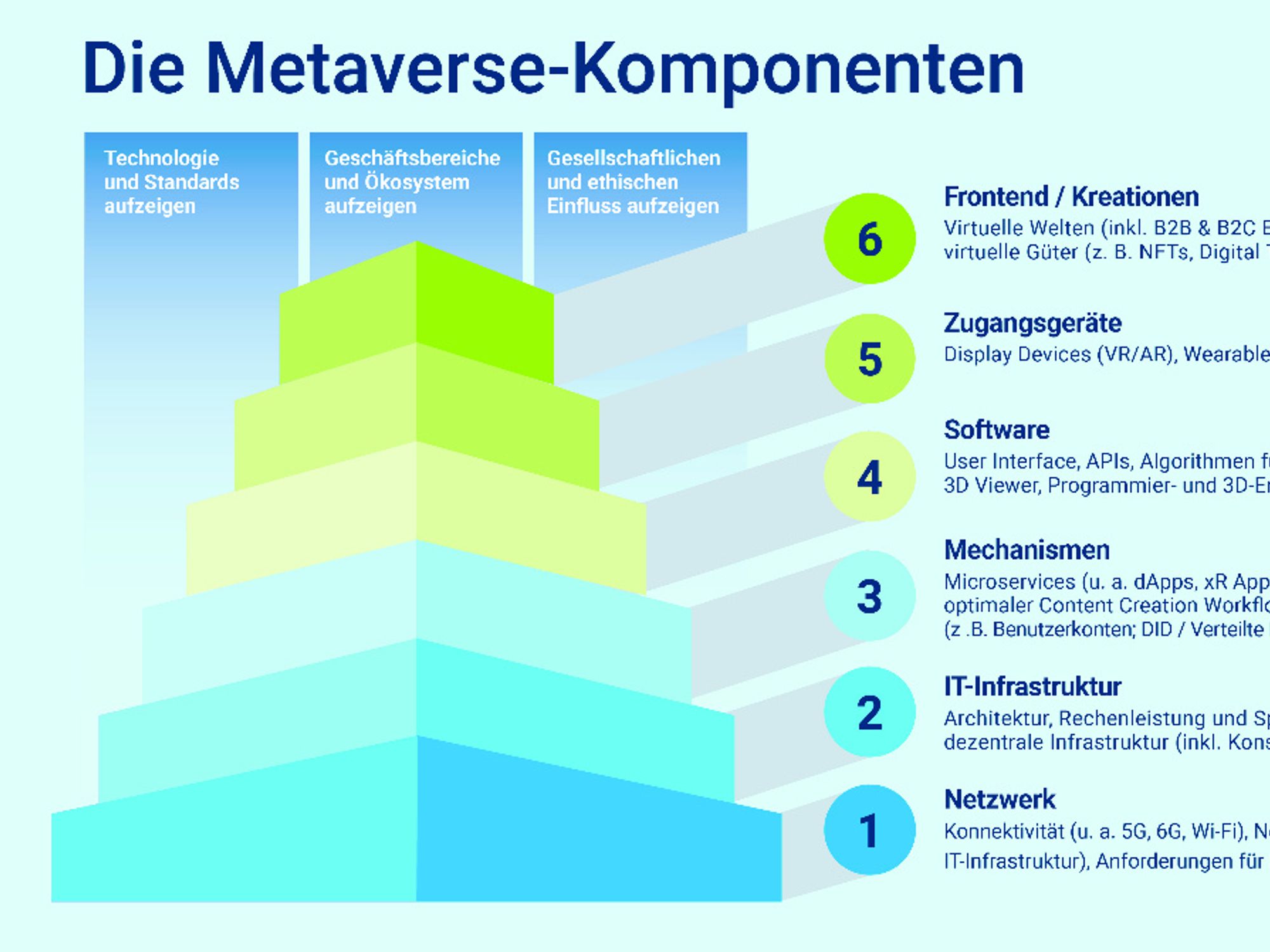 Die sechs Schichten des Metaverse. Die sechs Schichten des Metaverse.
