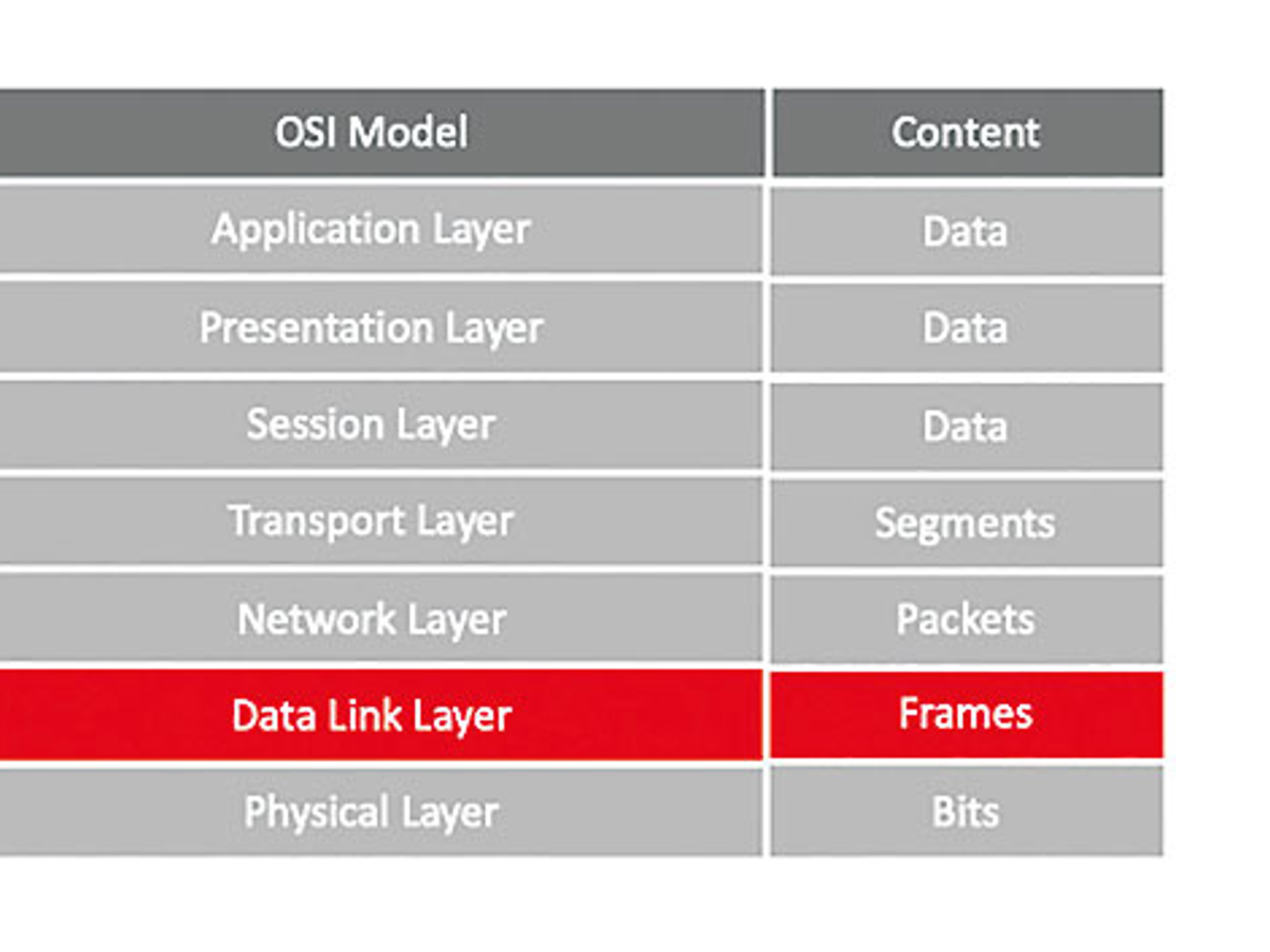 Table 1: The data connection of the OSI reference model Table 1: The data connection of the OSI reference model