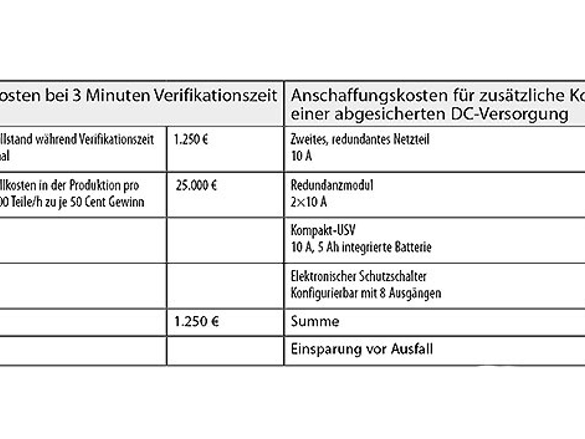 Anlagenverfügbarkeit beruhigt vergessen