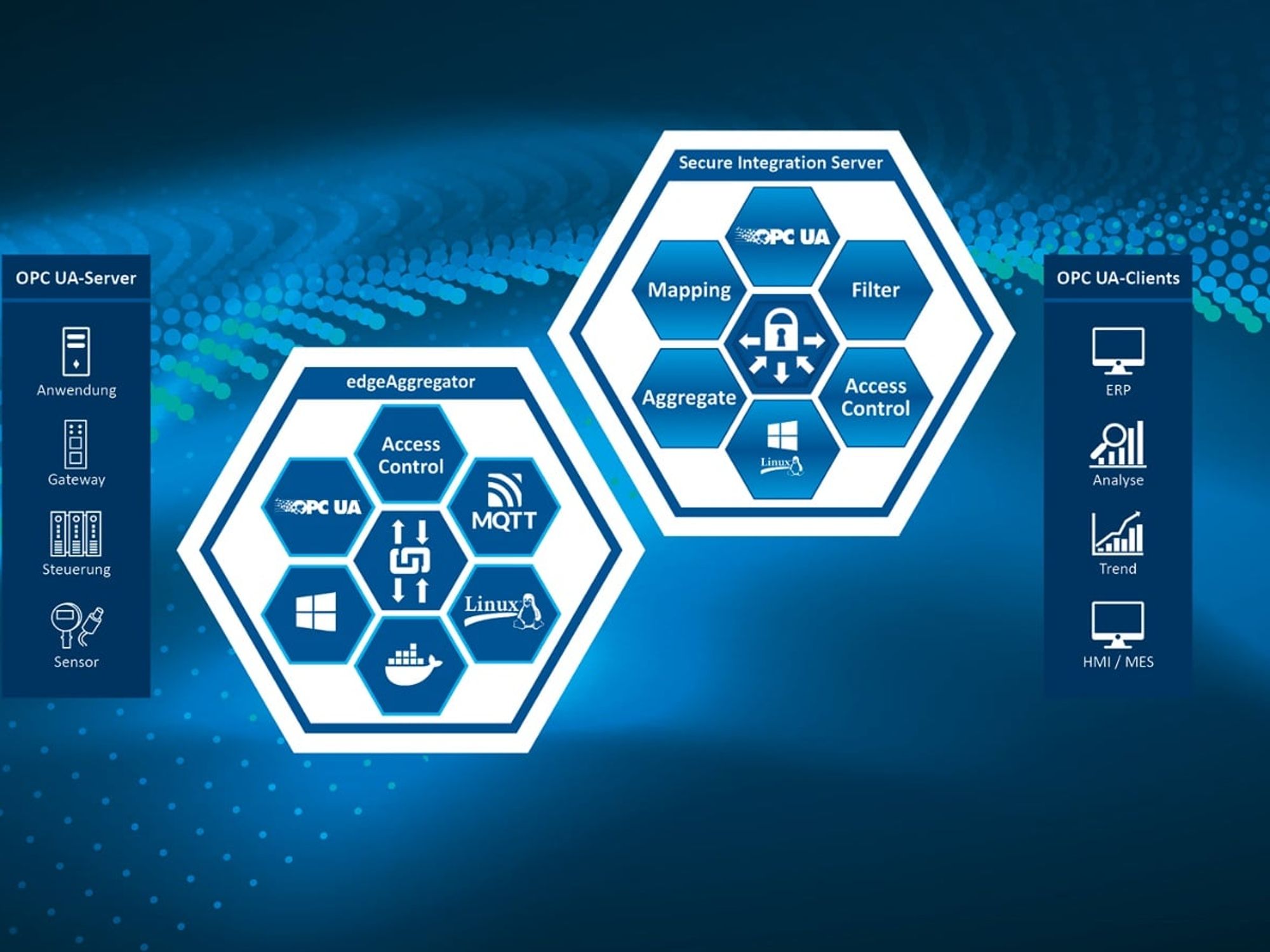 Efficient and scalable integration of machine data in IIOT applications Efficient and scalable integration of machine data in IIOT applications