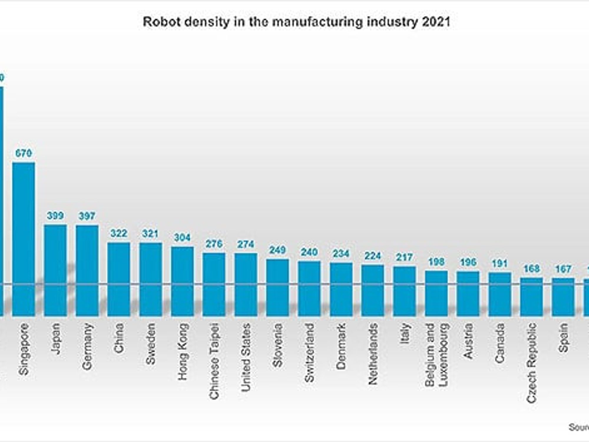 IFR, Robot density-2021 IFR, Robot density-2021