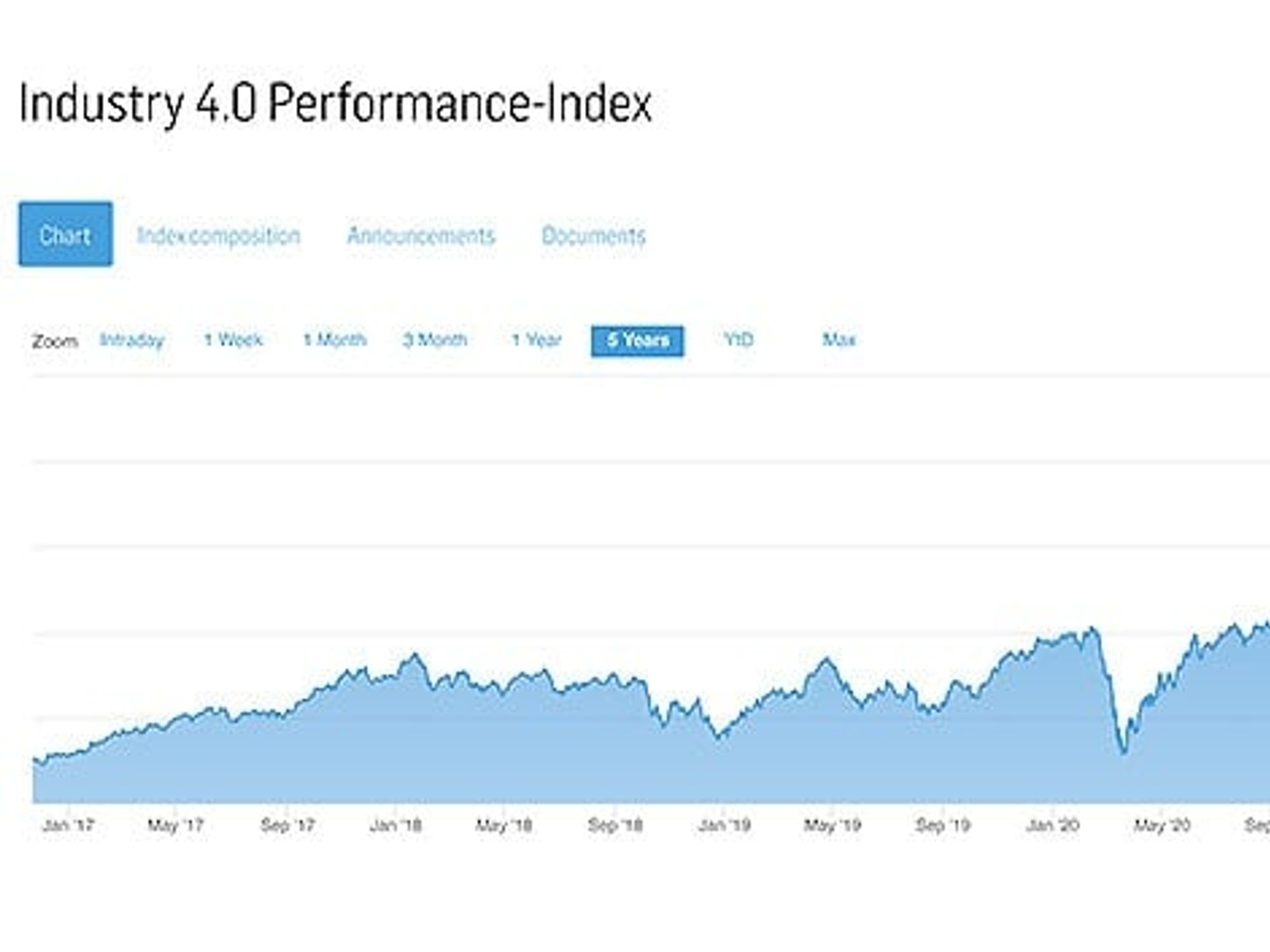 Industry 4.0 Performance-Index (ISIN: DE000VS8Y403) von Vontobel Industry 4.0 Performance-Index (ISIN: DE000VS8Y403) von Vontobel