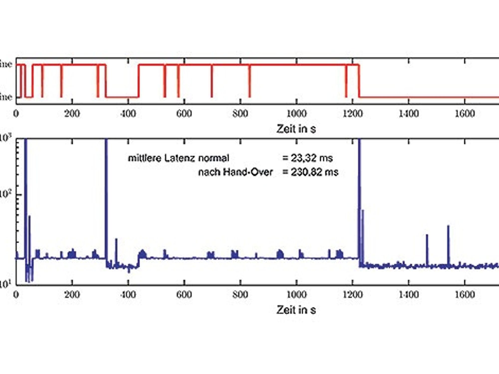 Latency in a network consisting of VLC and WiFi.