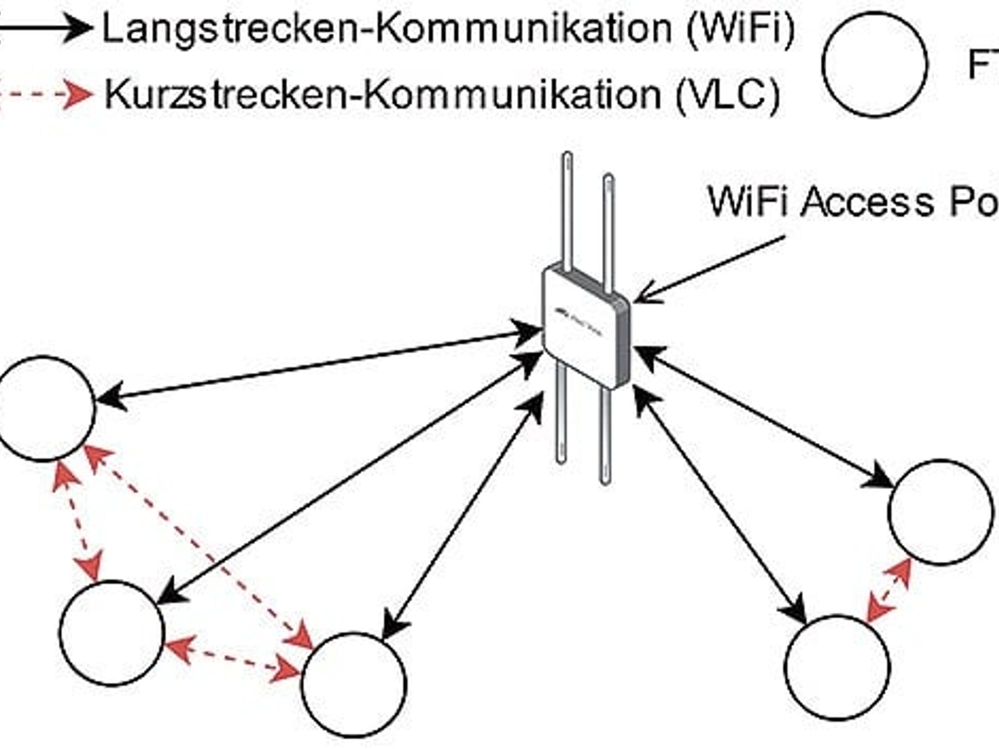 Kooperierende FTS nutzen untereinander Peer-to-Peer-Kommunikation über VLC und WiFi für die Kommunikation mit der Infrastruktur. 