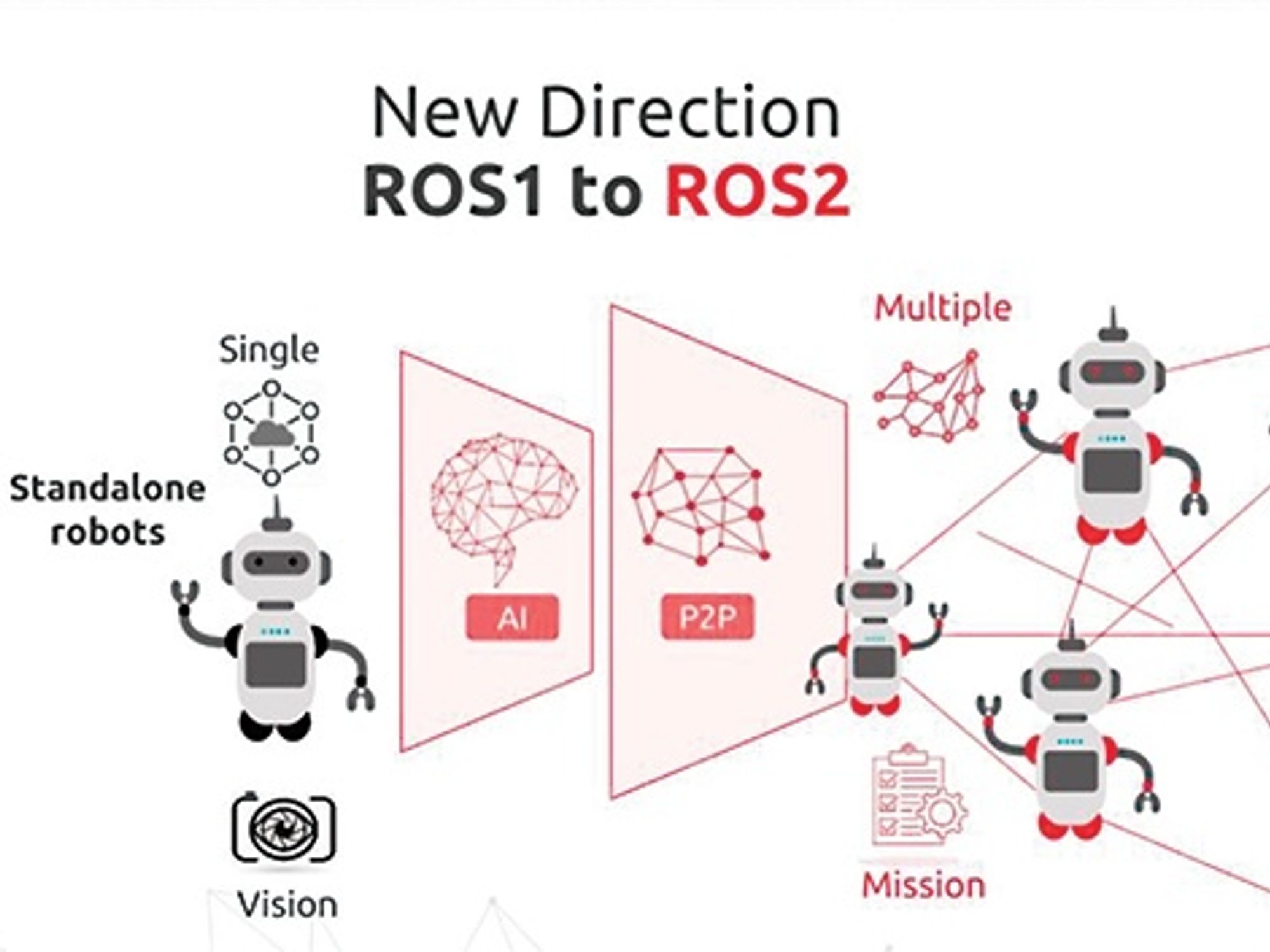 The migration from ROS 1 to ROS 2 enables swarm robotics autonomy.