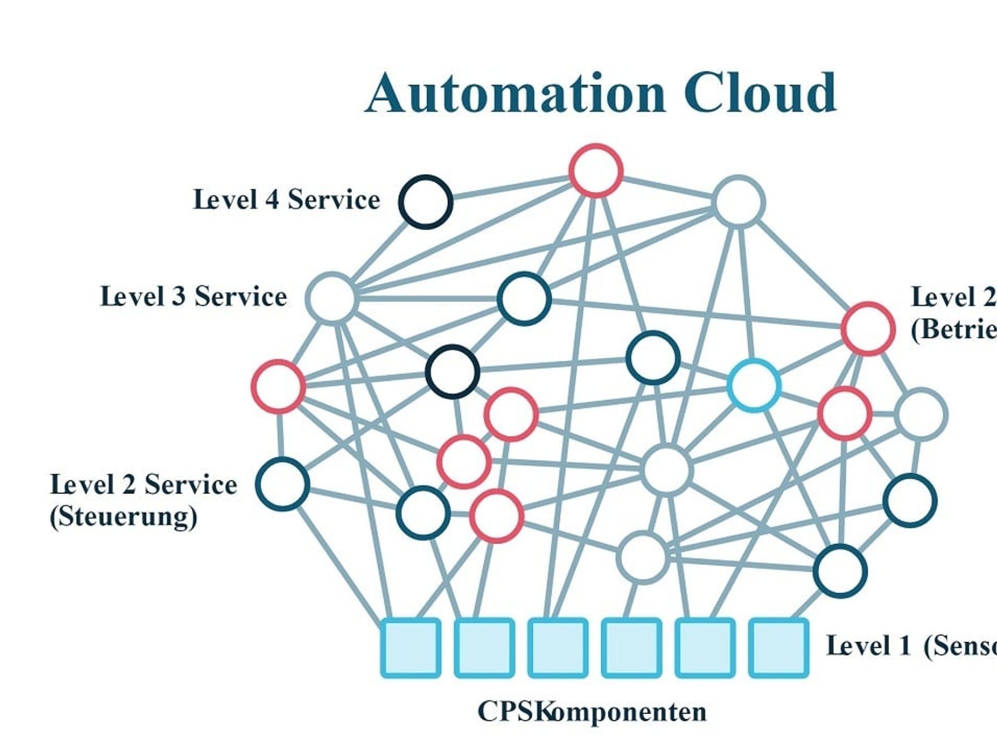 Bild 1. Das Modell der Cyber-Physical-System-basierten Automatisierung.