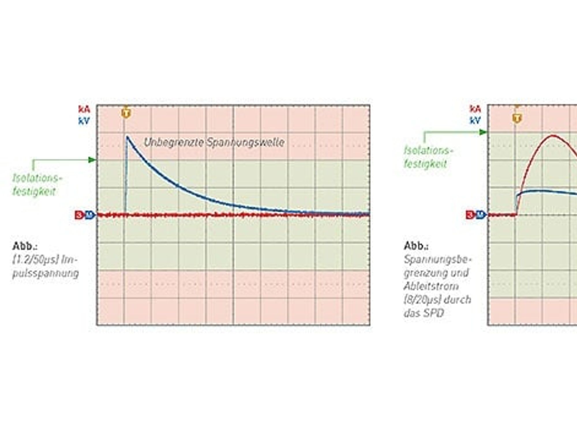 Vor transienten Überspannungen geschützt Vor transienten Überspannungen geschützt