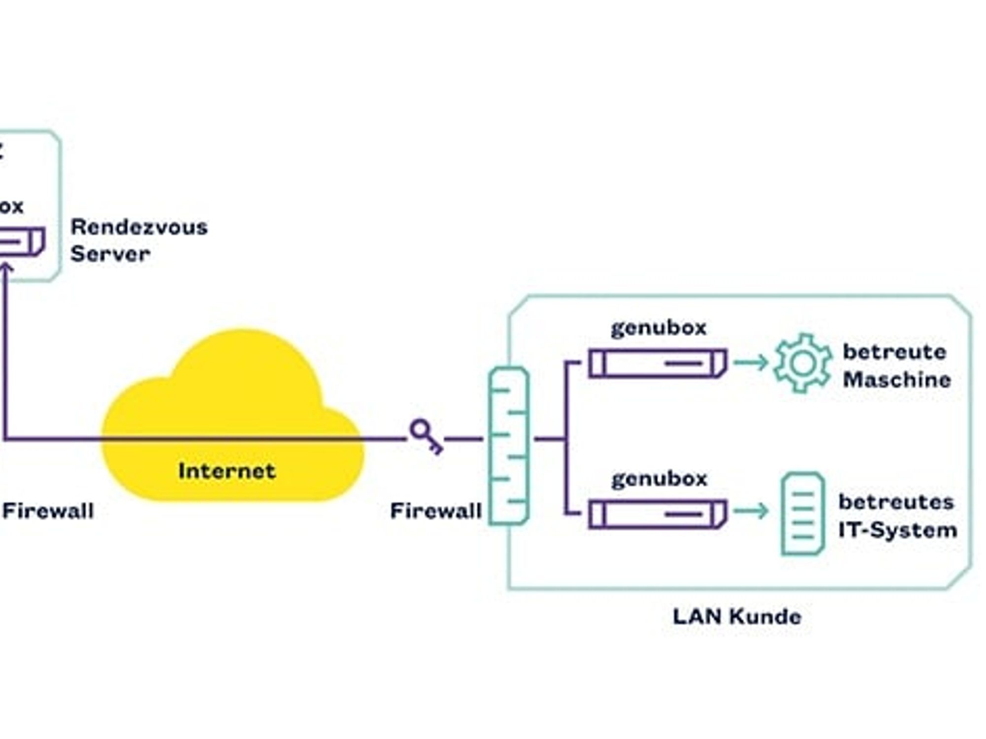 The rendezvous concept for secure remote maintenance The rendezvous concept for secure remote maintenance