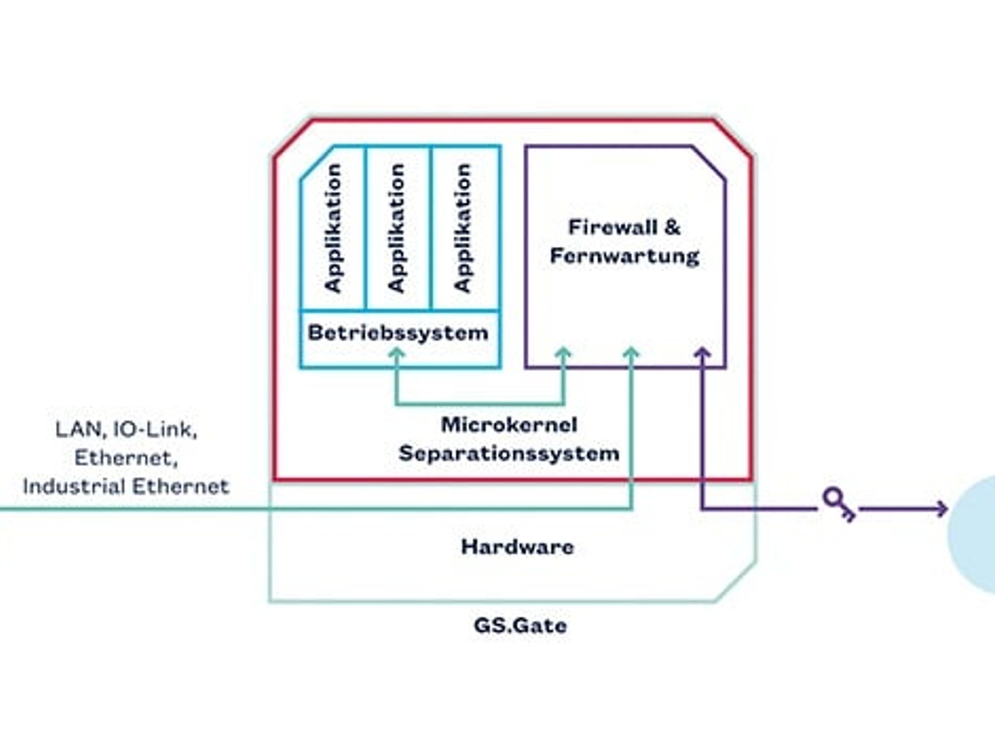 Diagram of data pre-processing at the Edge Diagram of data pre-processing at the Edge