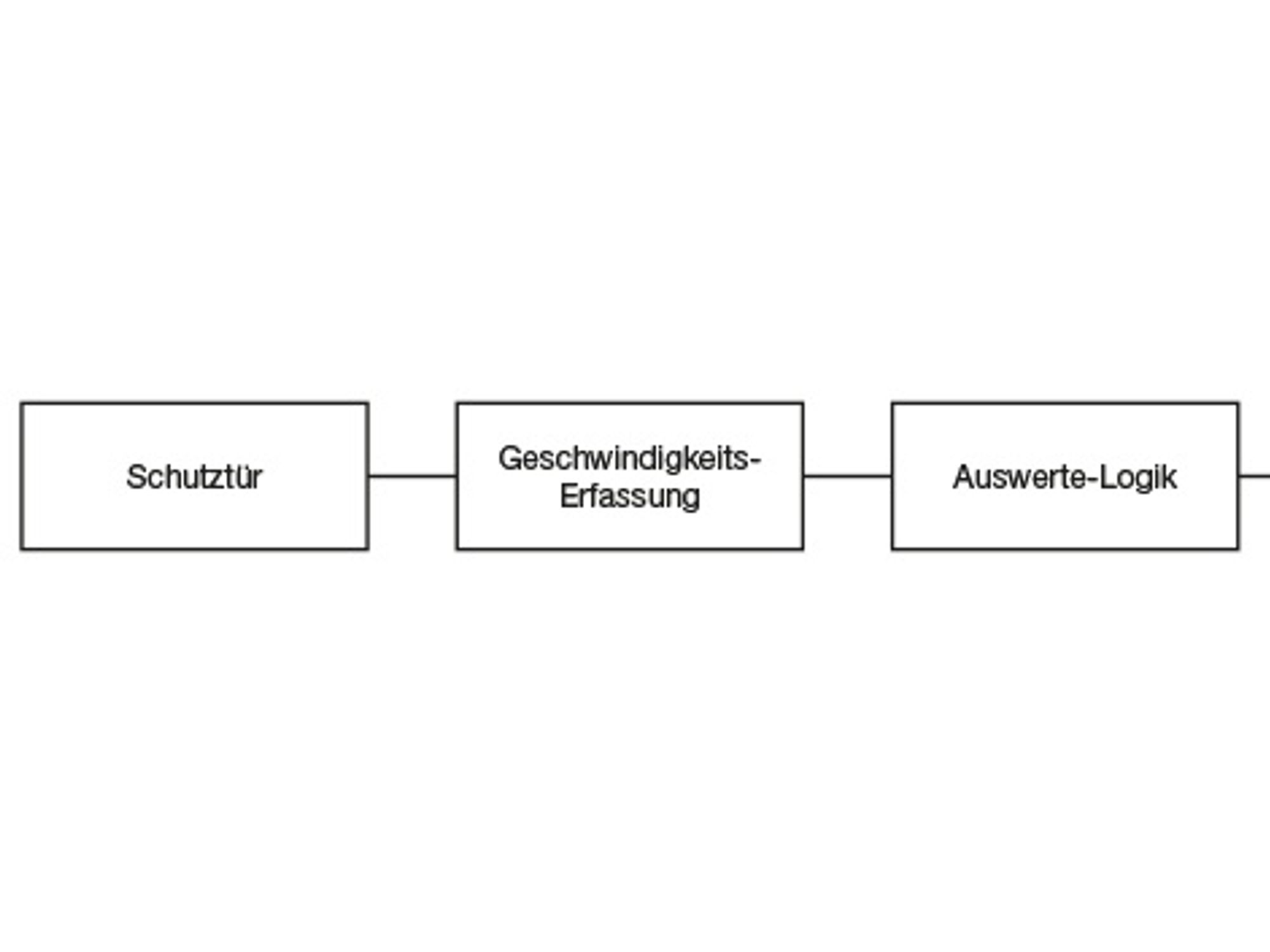 Eine exemplarische Struktur der Sicherheitsfunktion