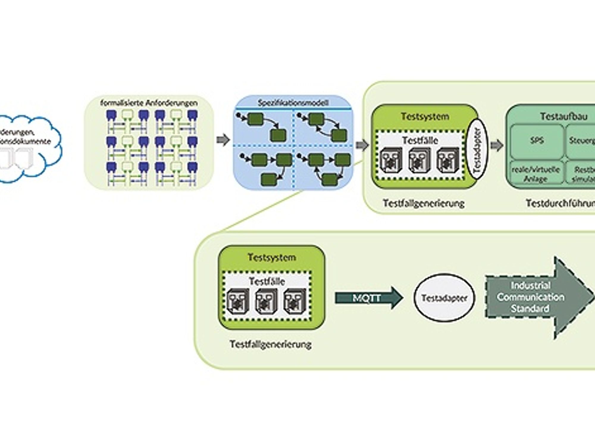 Figure 3: Test execution sequence with test system, test adapter and system under test (SUT).