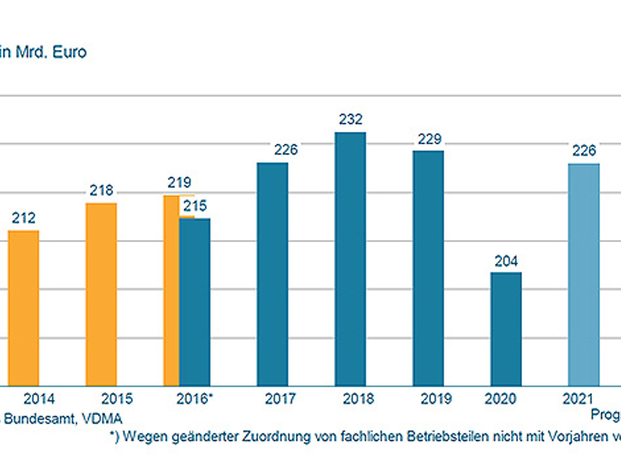 VDMA_Umsatz, Progrnose 2021/22