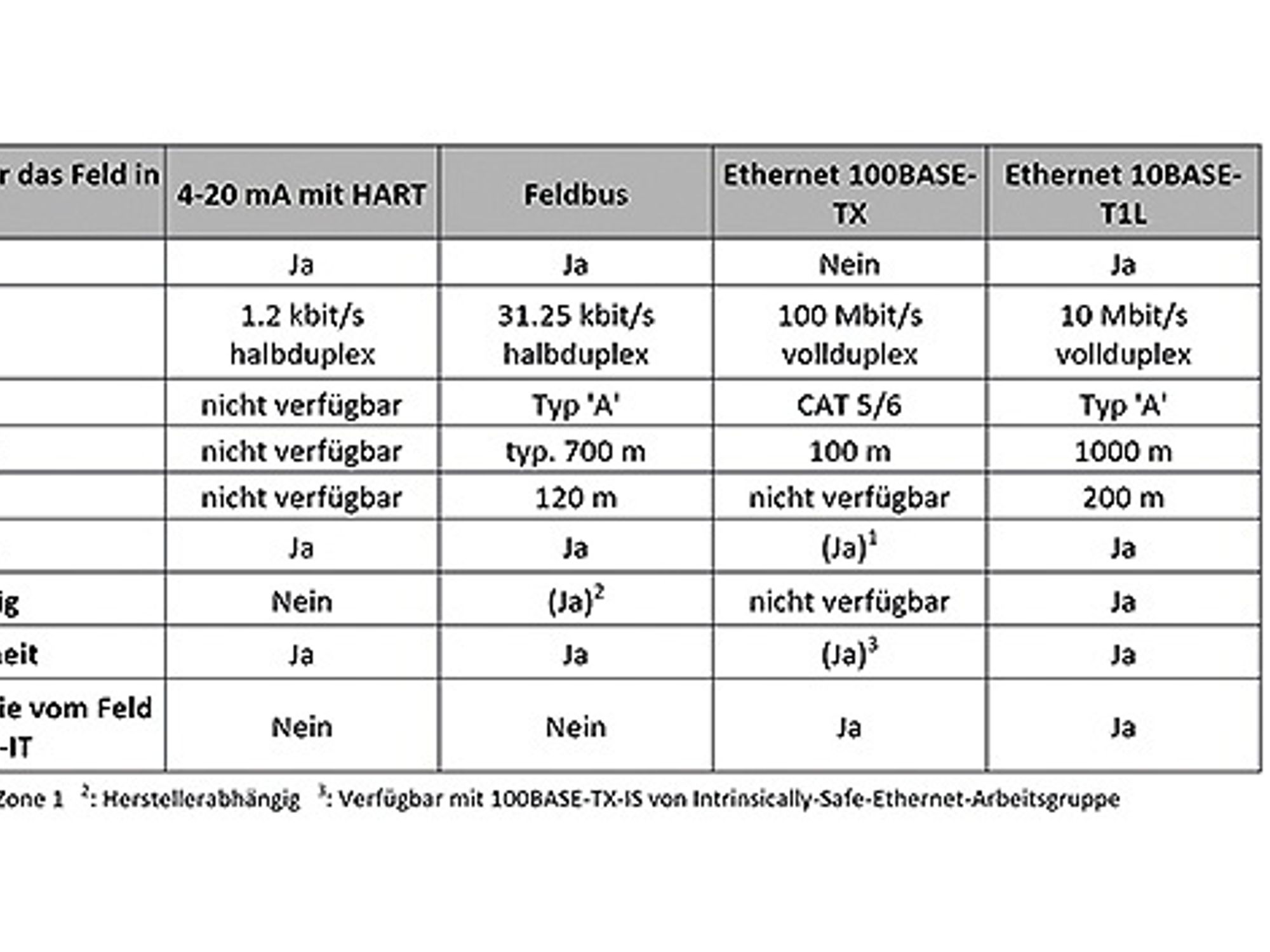 Vergleich unterschiedlicher Kommunikationstechnologien