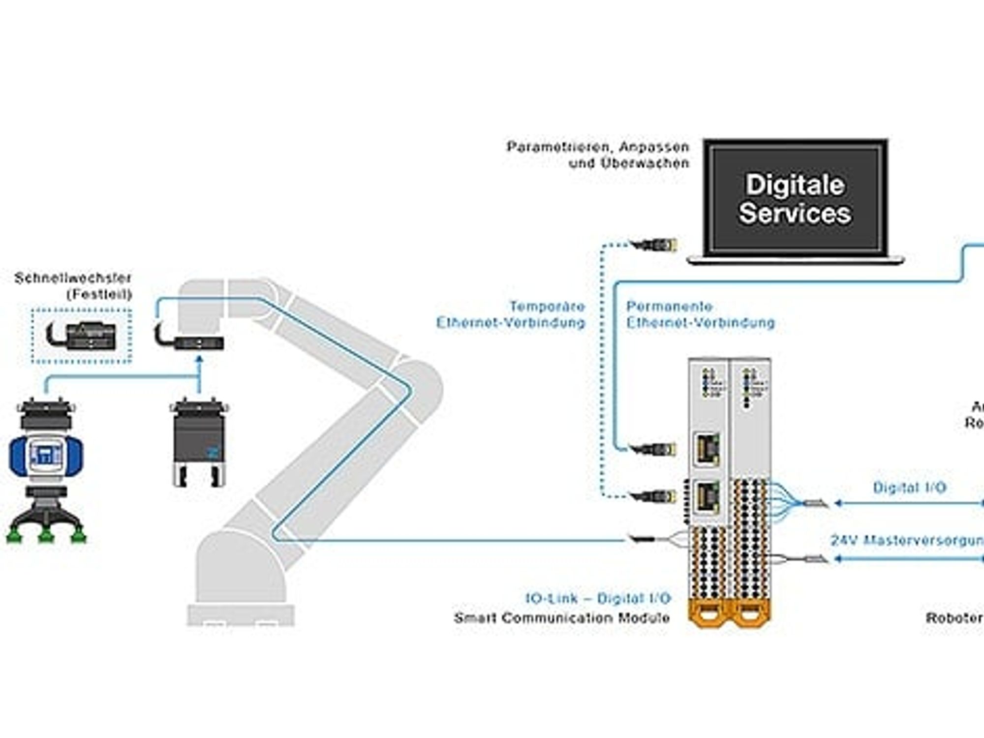 The joint ecosystem offers useful digital services from control to cloud connection. The joint ecosystem offers useful digital services from control to cloud connection.