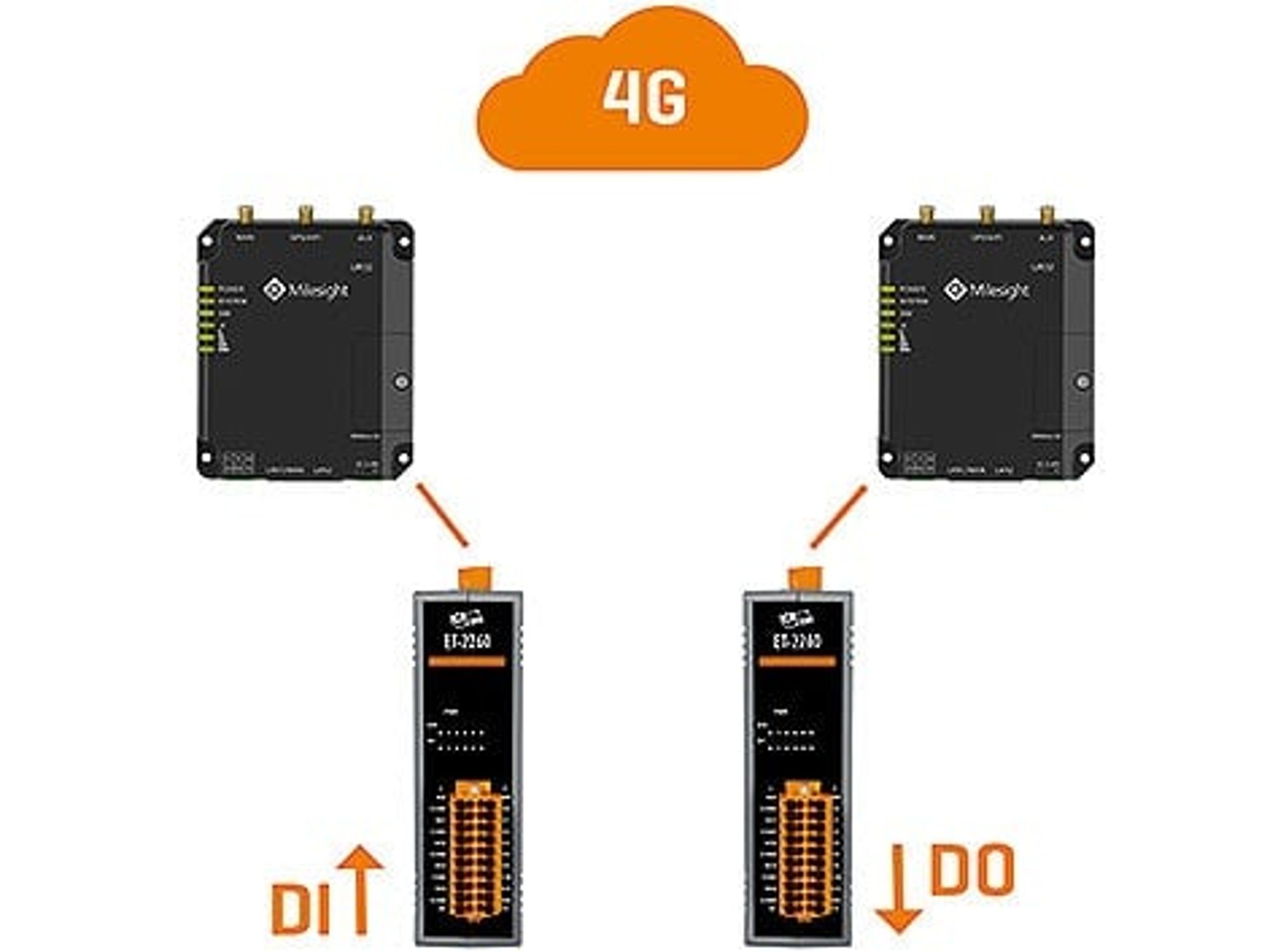 ICPDAS M2M applications