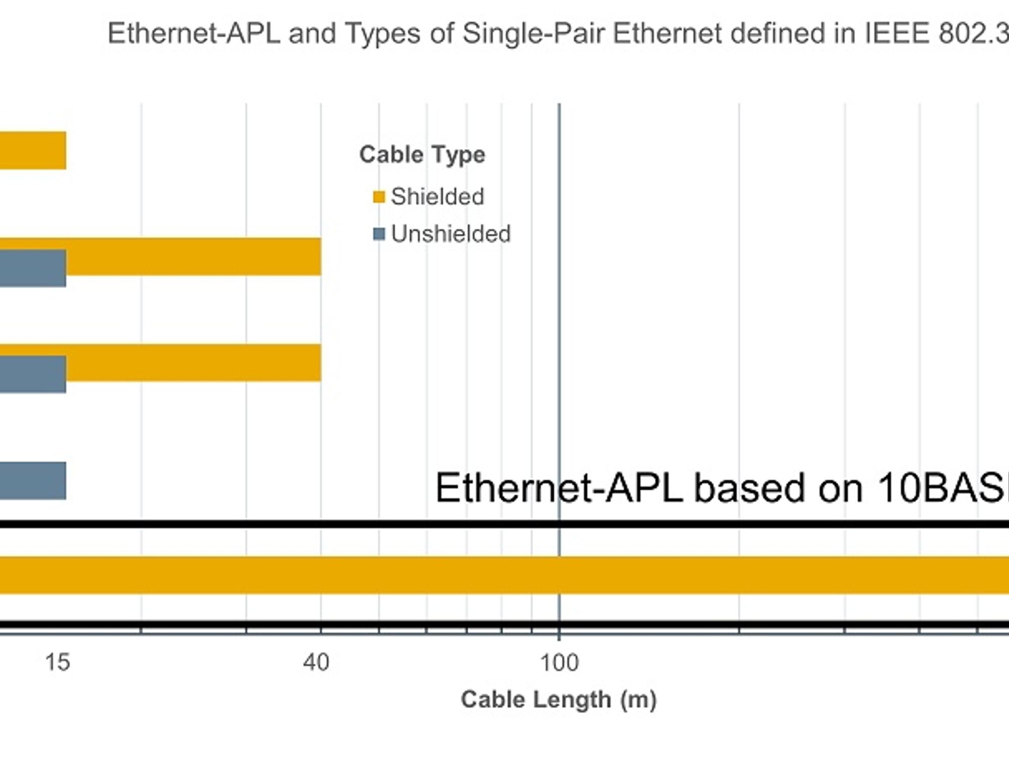 standards for communication via two-wire Ethernet. The Advanced Physical Layer uses 10BASE-T1L for cable lengths of up to 1000 m.