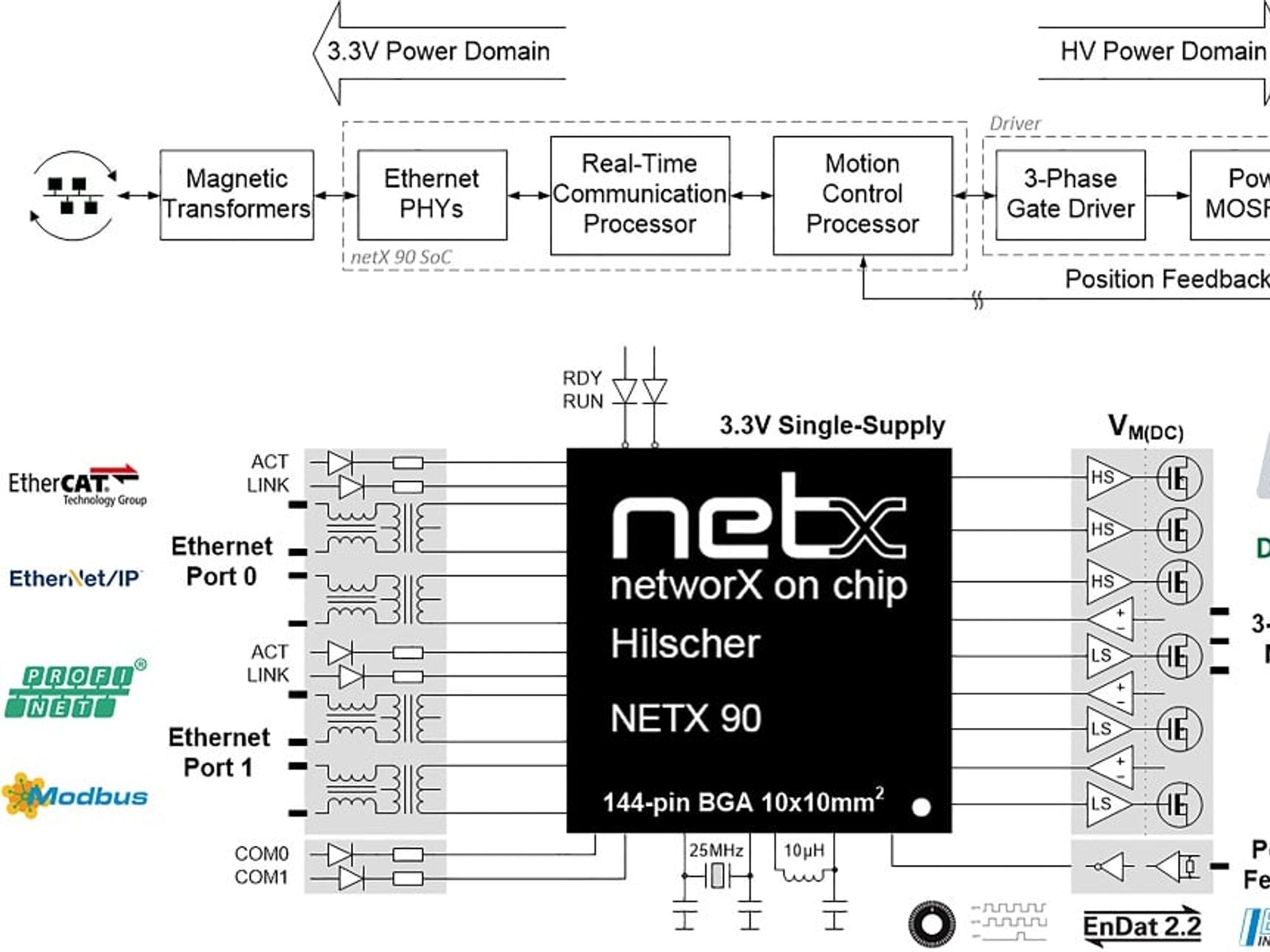 Hilscher's netMOTION Hilscher's netMOTION