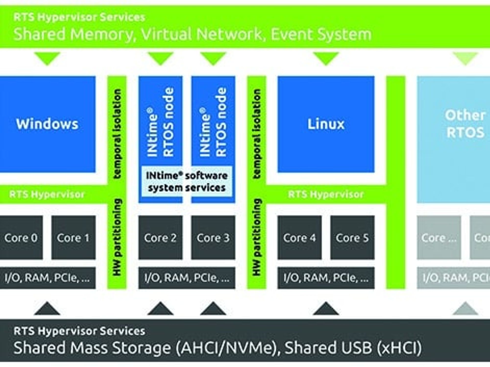 Consolidation of heterogeneous systems Consolidation of heterogeneous systems