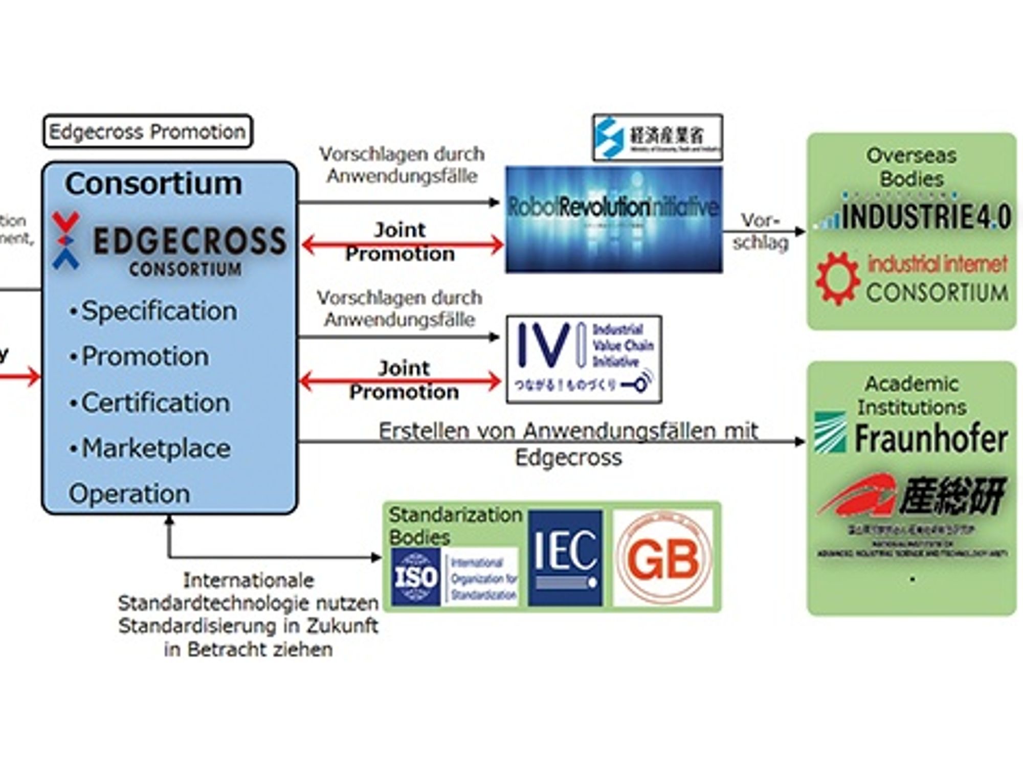 The Edgecross Consortium and its partners