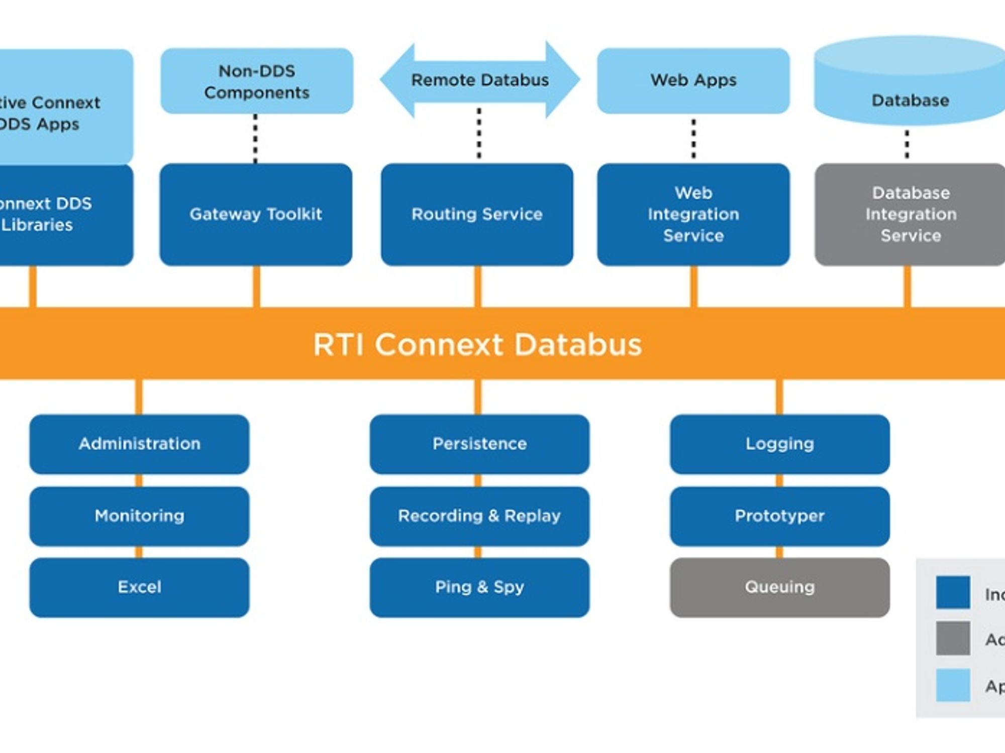 Figure 1: In a data-centric architecture, applications do not communicate with each other.  A data bus implements a data-centric release that finds the right future data by filtering, such as the RTI Connext Databus.