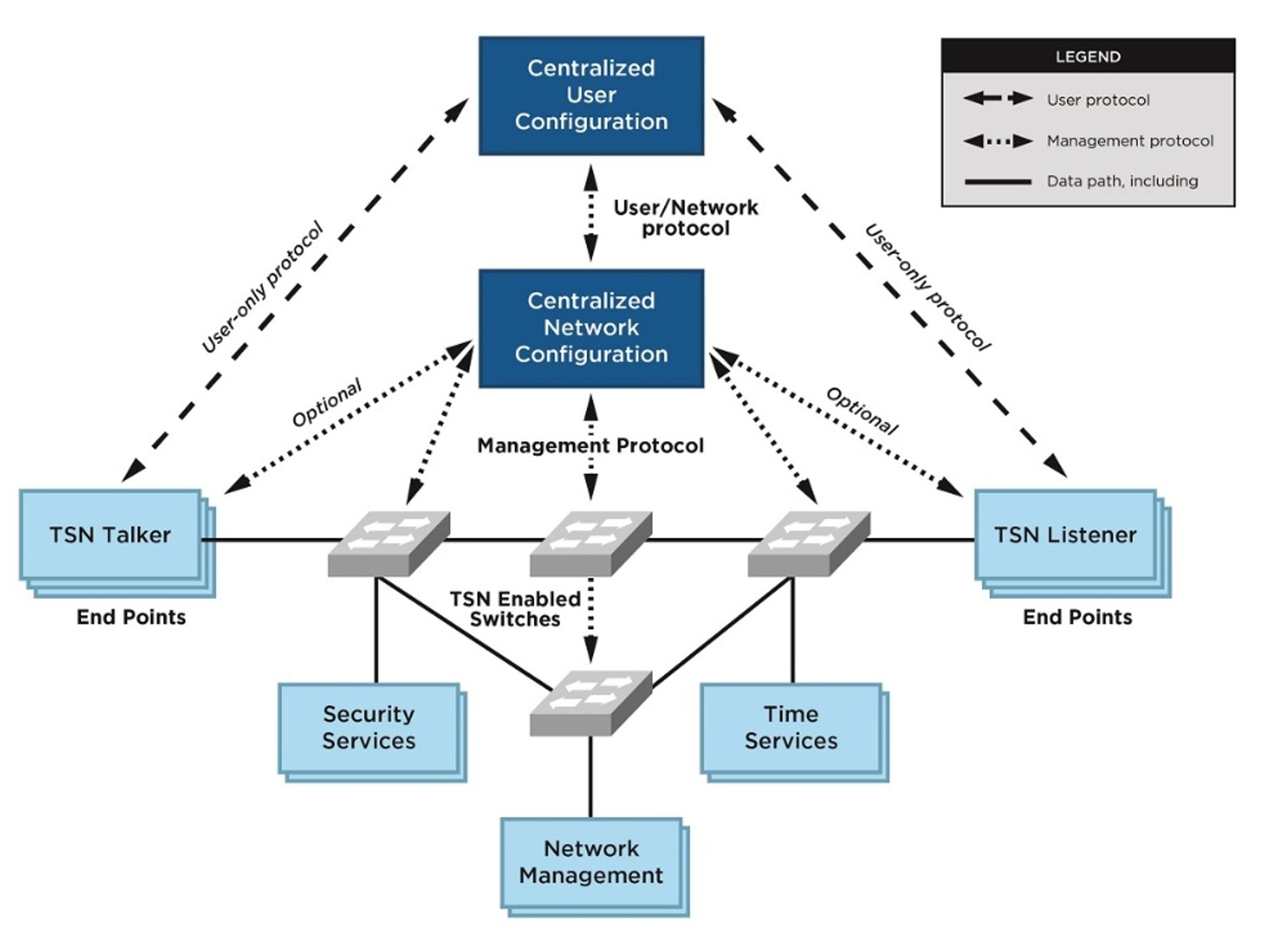 Figure 3: TSN system configuration: The most important DDS interfaces include the CUC-CNC user/network protocol and the CUC-TSN endpoint interface.
