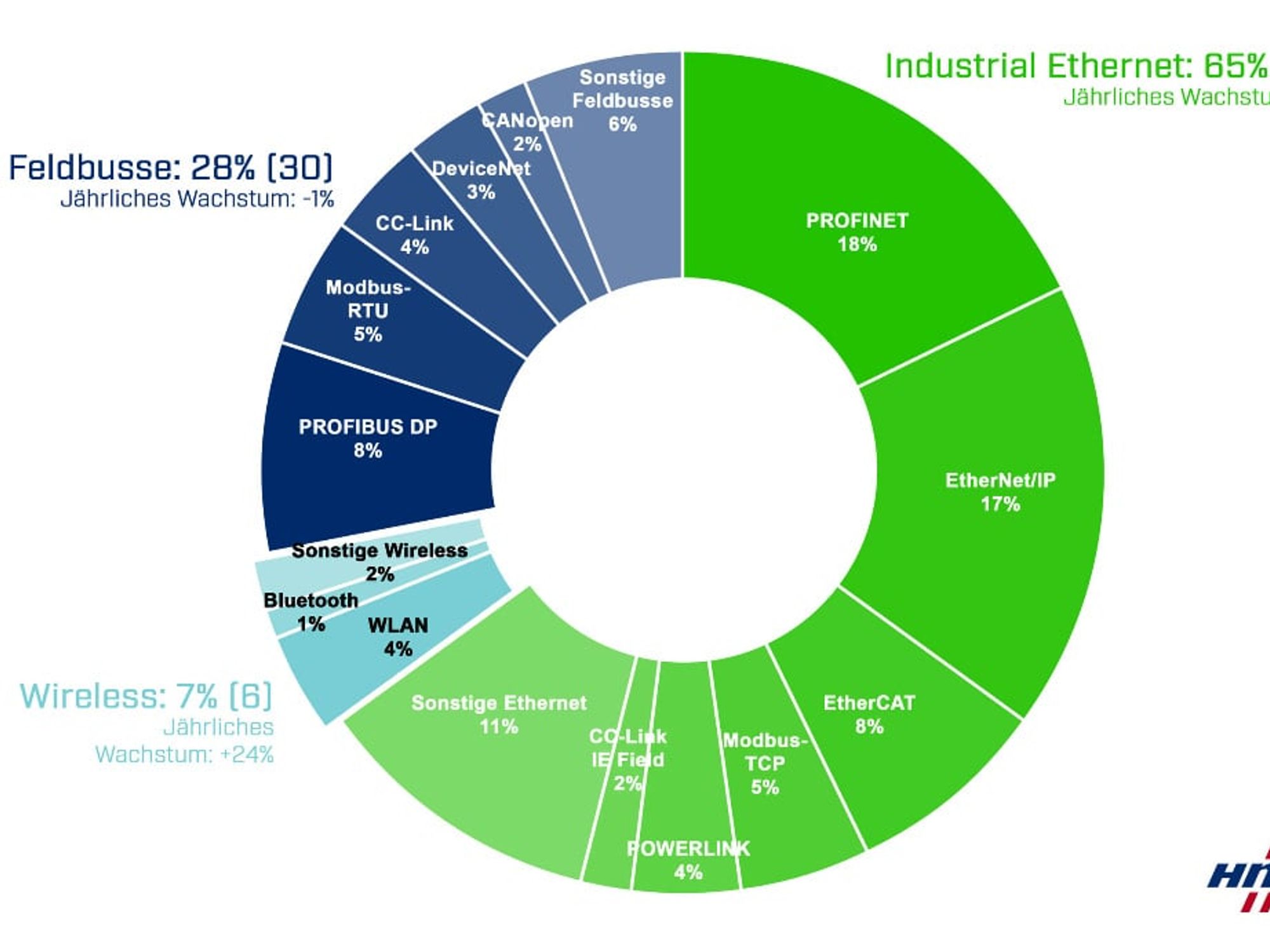 Market shares of industrial networks 2021