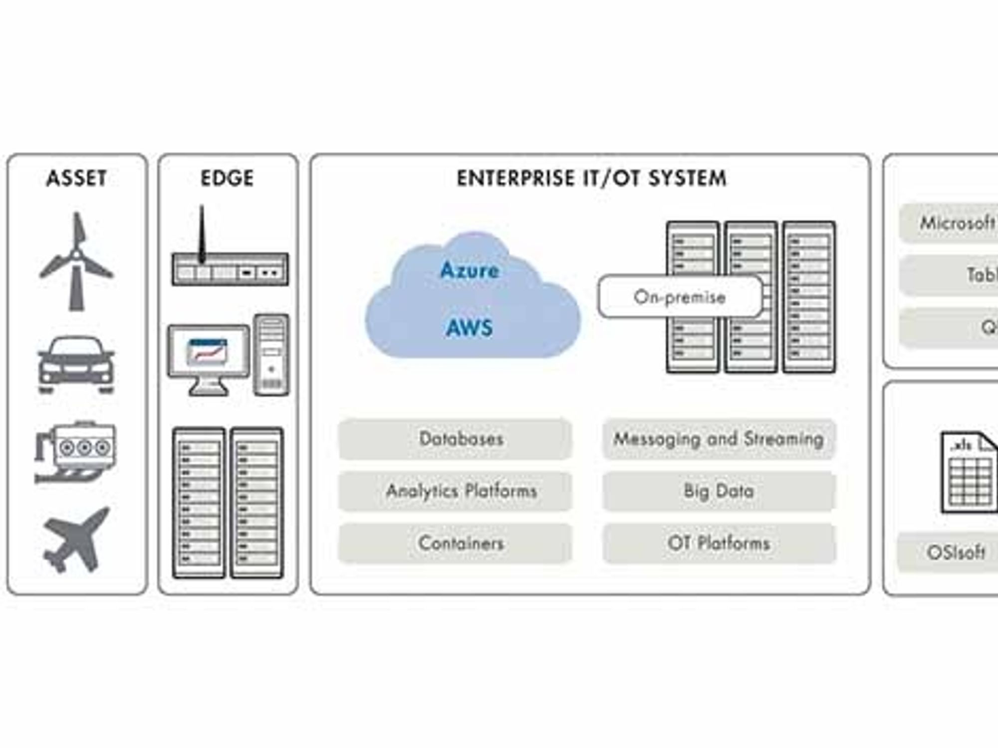 Figure 1: The components of a predictive maintenance system in production