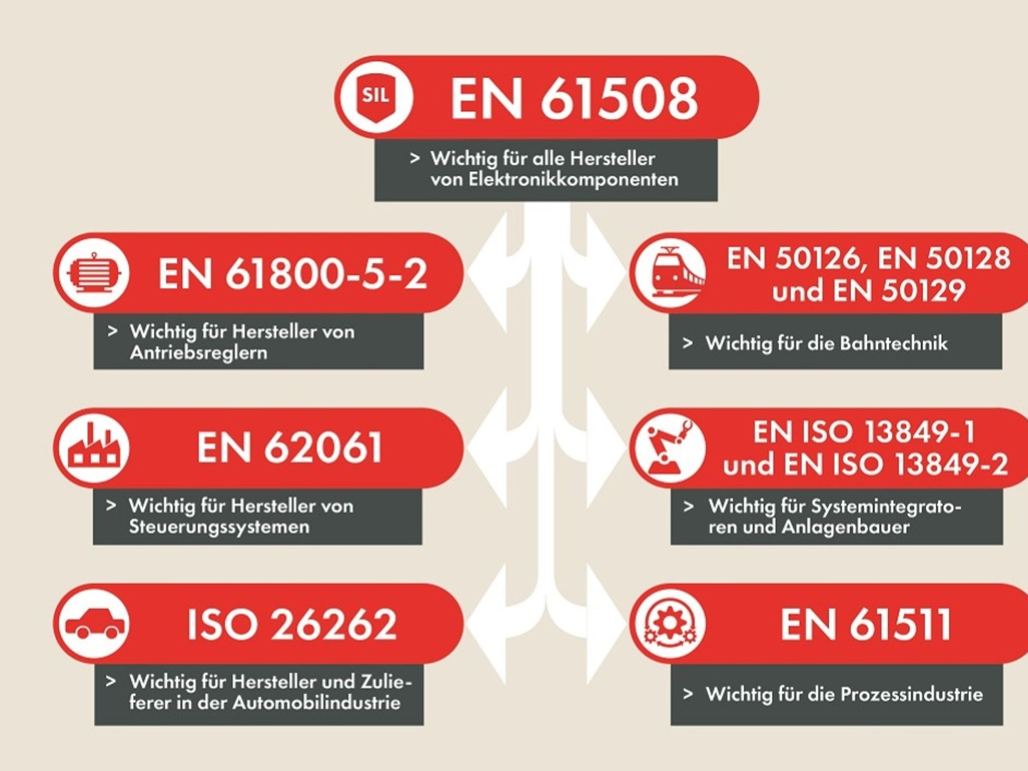 Der Standard EN 61508 bildet die Basisnorm in der ‚Welt der Funktionalen Sicherheit‘. Für die jeweilige Branche (zum Beispiel Automotive) gelten verschiedene davon abgeleitete Normen.