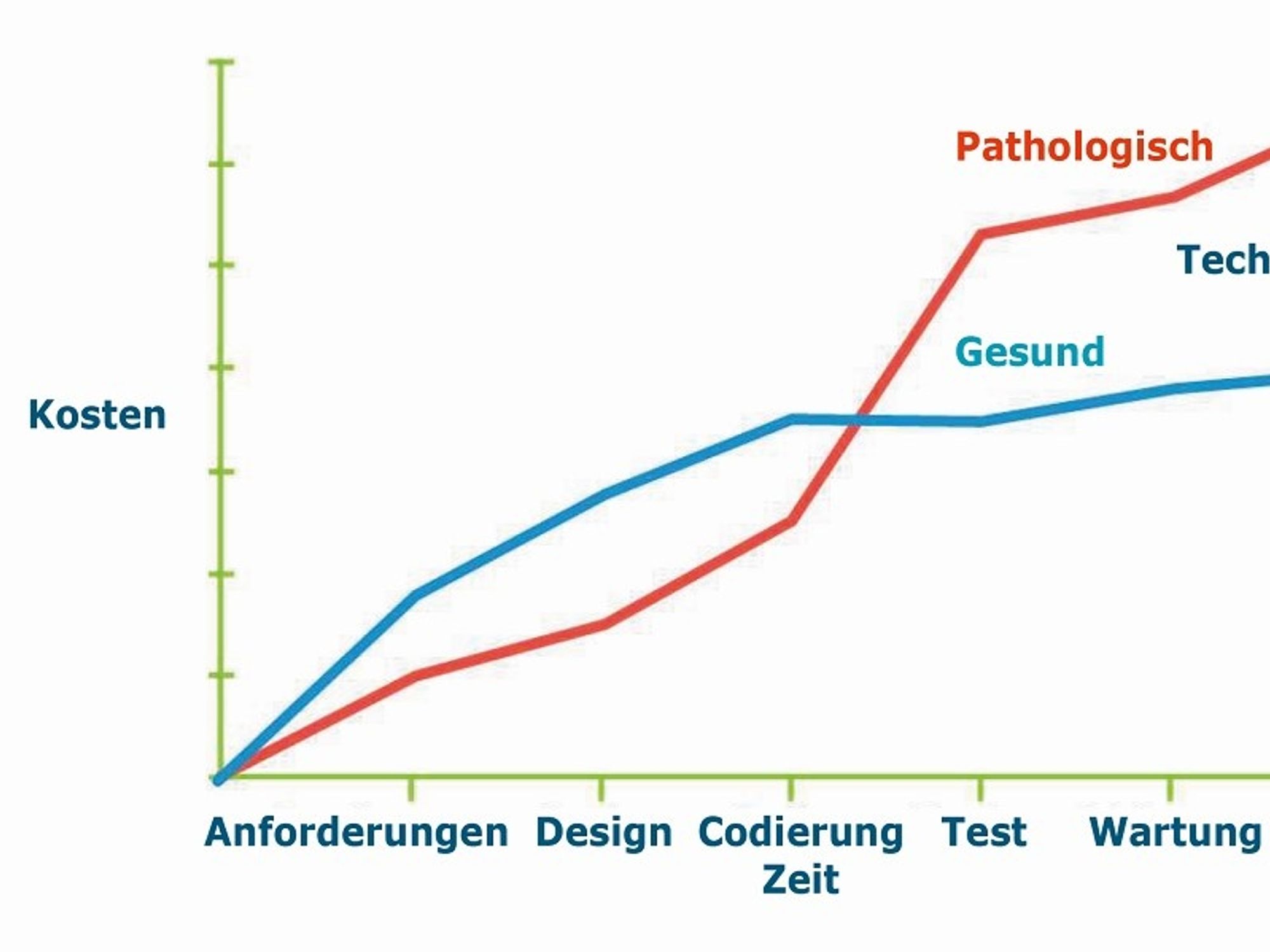 Die Grafik von Caspers Jones zeigt die durchschnittlichen Kosten zum Beheben von Fehlern in den einzelnen Entwicklungsabschnitten auf. Die Grafik von Caspers Jones zeigt die durchschnittlichen Kosten zum Beheben von Fehlern in den einzelnen Entwicklungsabschnitten auf.