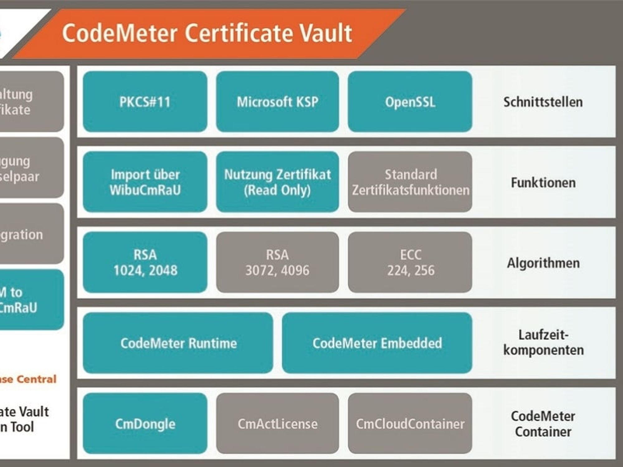 CodeMeter technology supports various interfaces and provides containers for software-based activation files and for the cloud. The fields in turquoise mark the functions of CodeMeter Certificate Vault.