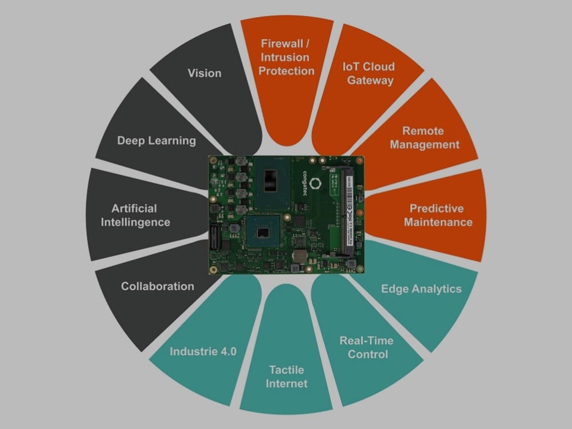 Embedded edge computers are subject to increasingly high, sometimes extremely heterogeneous requirements. With a 6-core Computer-on-Module, systems can run each of these tasks in their own of the theoretically possible twelve virtual machines.