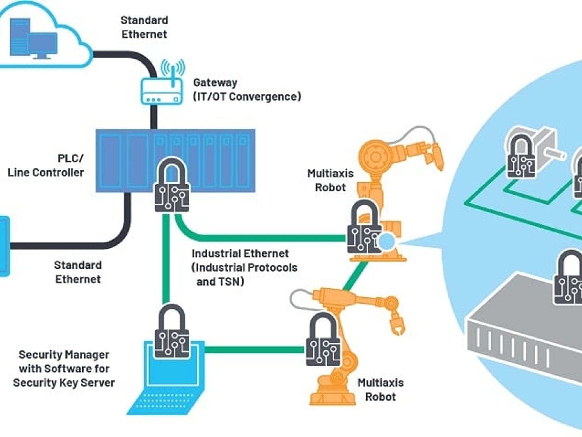 The damage caused by a cyber attack is particularly high in networked production. It is therefore important to make the operating environment secure.