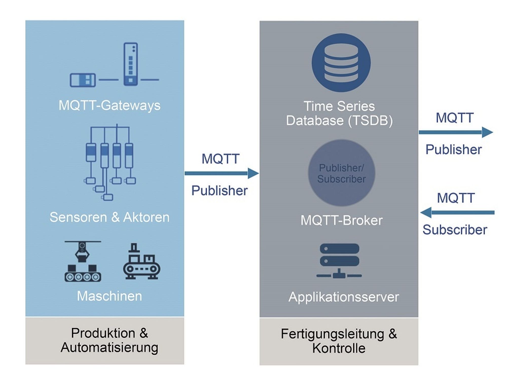 Example of communication using the MQTT standard. An MQTT client is used on the edge computers, which sends the parameters as MQTT messages to an MQTT broker on the database server.