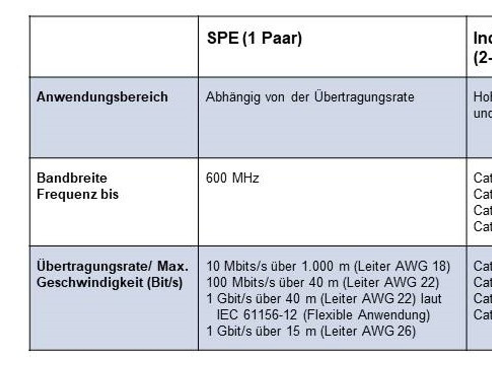 Single Pair Ethernet compared to the existing protocols