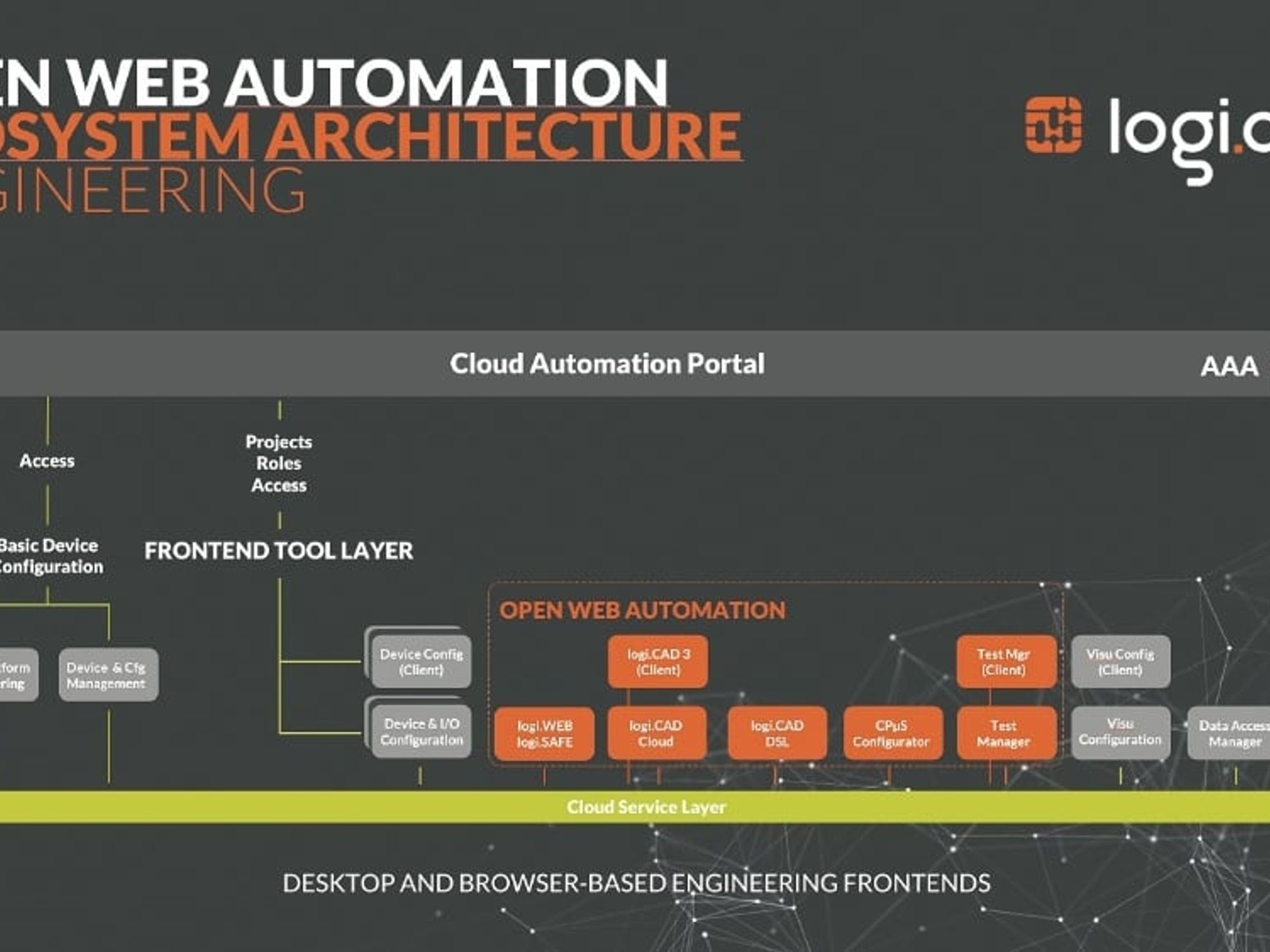 Schematic of the Open Web Automation architecture
