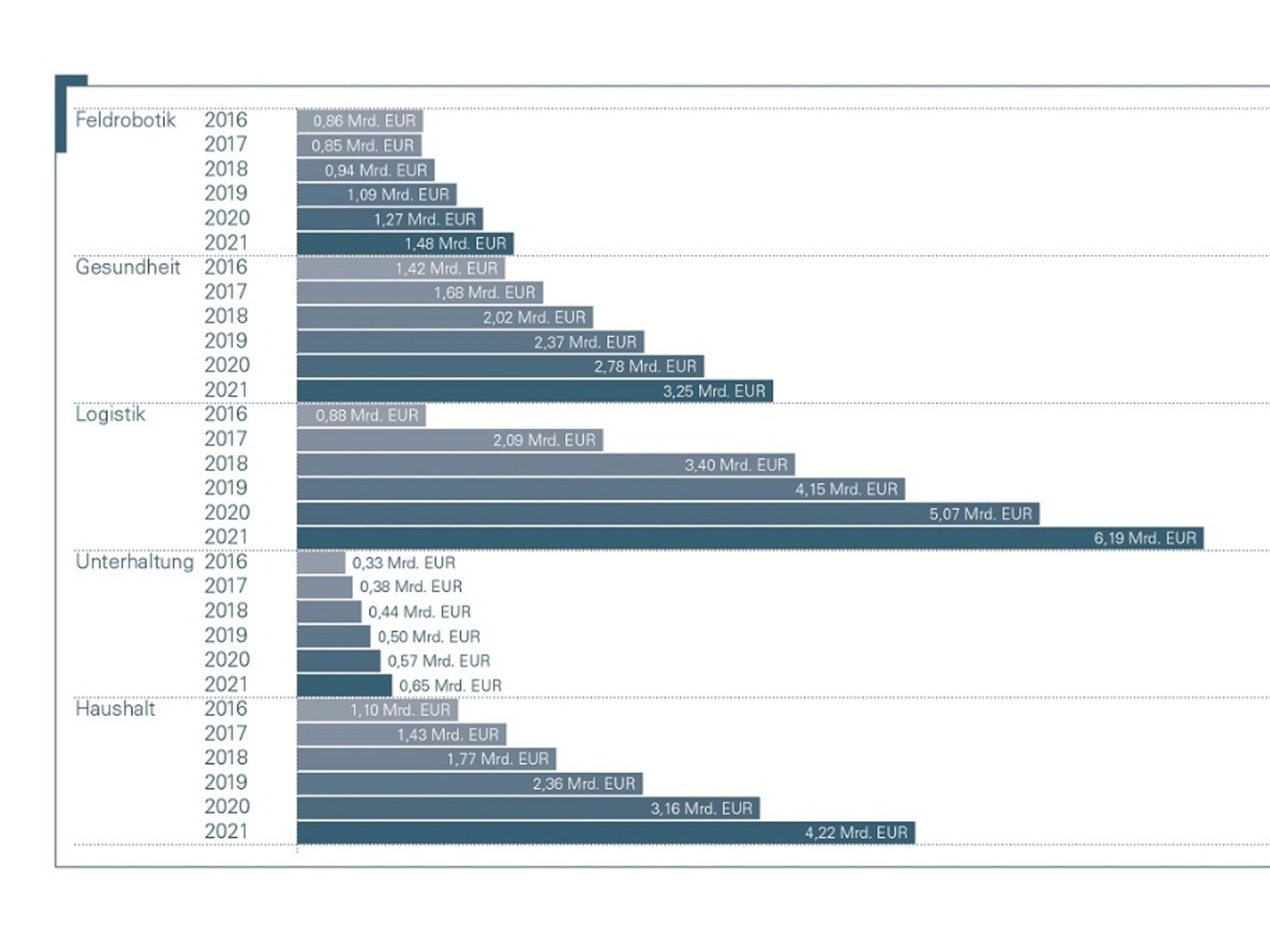 Marktpotenzial in den fünf umsatzstärksten Segmenten der Servicerobotik. Das Jahr 2018 stellt eine vorläufige Schätzung dar. Die Umsatzzahlen für die Jahre 2019 bis 2021 basieren auf einer Interpolation der geschätzten Gesamtumsätze für die drei Jah Marktpotenzial in den fünf umsatzstärksten Segmenten der Servicerobotik. Das Jahr 2018 stellt eine vorläufige Schätzung dar. Die Umsatzzahlen für die Jahre 2019 bis 2021 basieren auf einer Interpolation der geschätzten Gesamtumsätze für die drei Jah