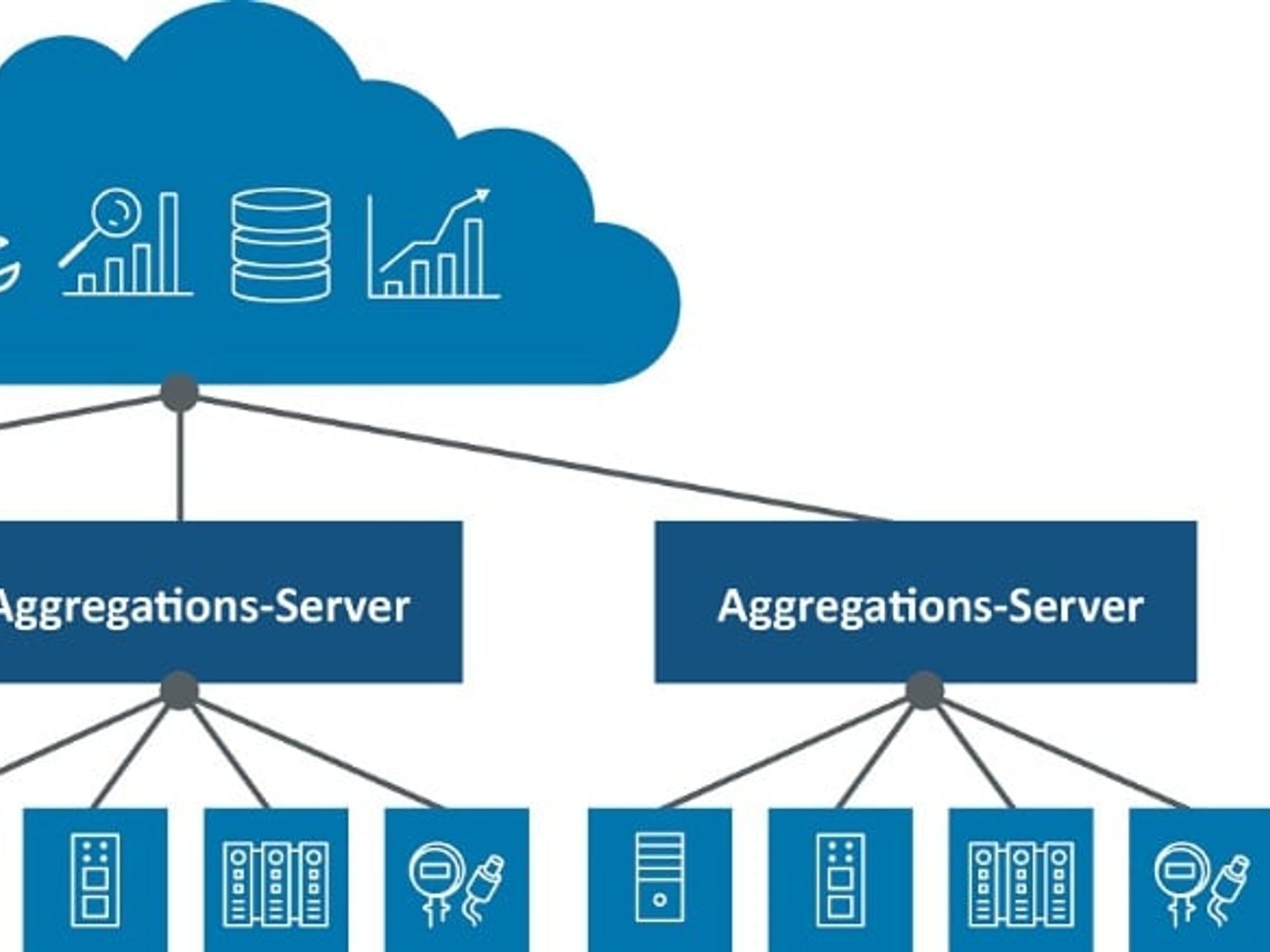 The aggregation server abstracts device interfaces and provides a standardized interface for communication with a central platform.