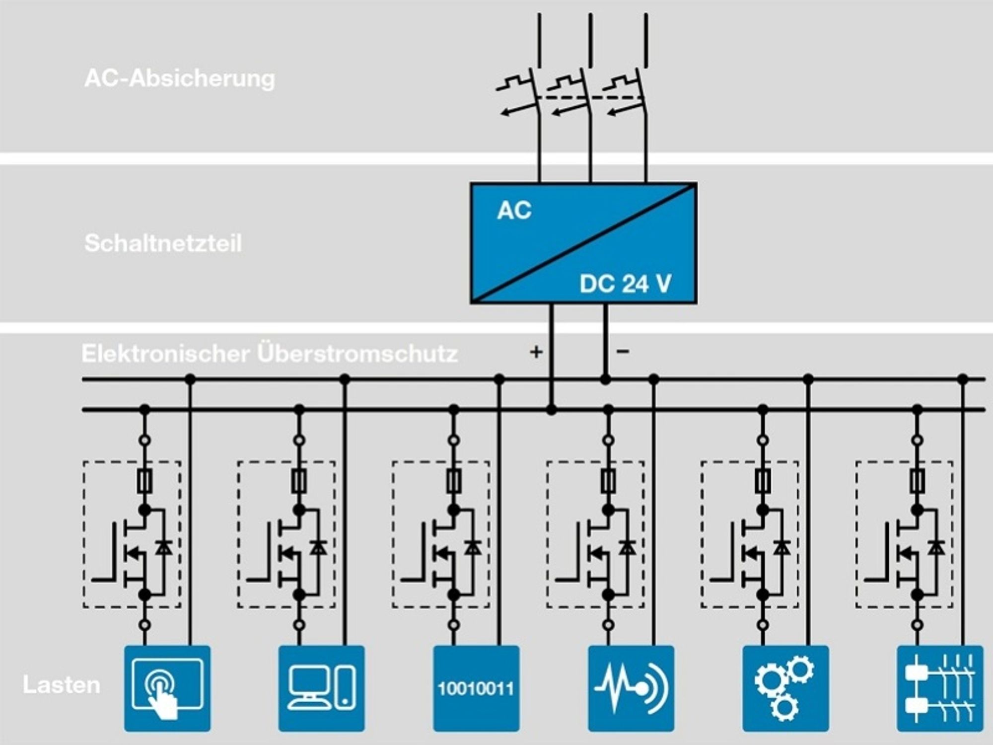 Typischer Aufbau einer 24-V(DC)-Versorgung.