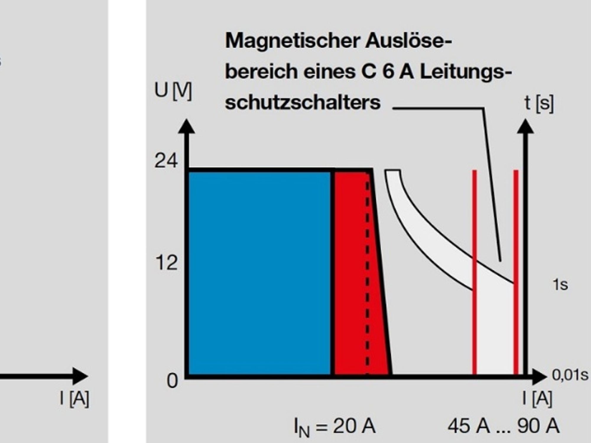 Der magnetische Auslösebereich eines C 6 A Leitungsschutzschalters.