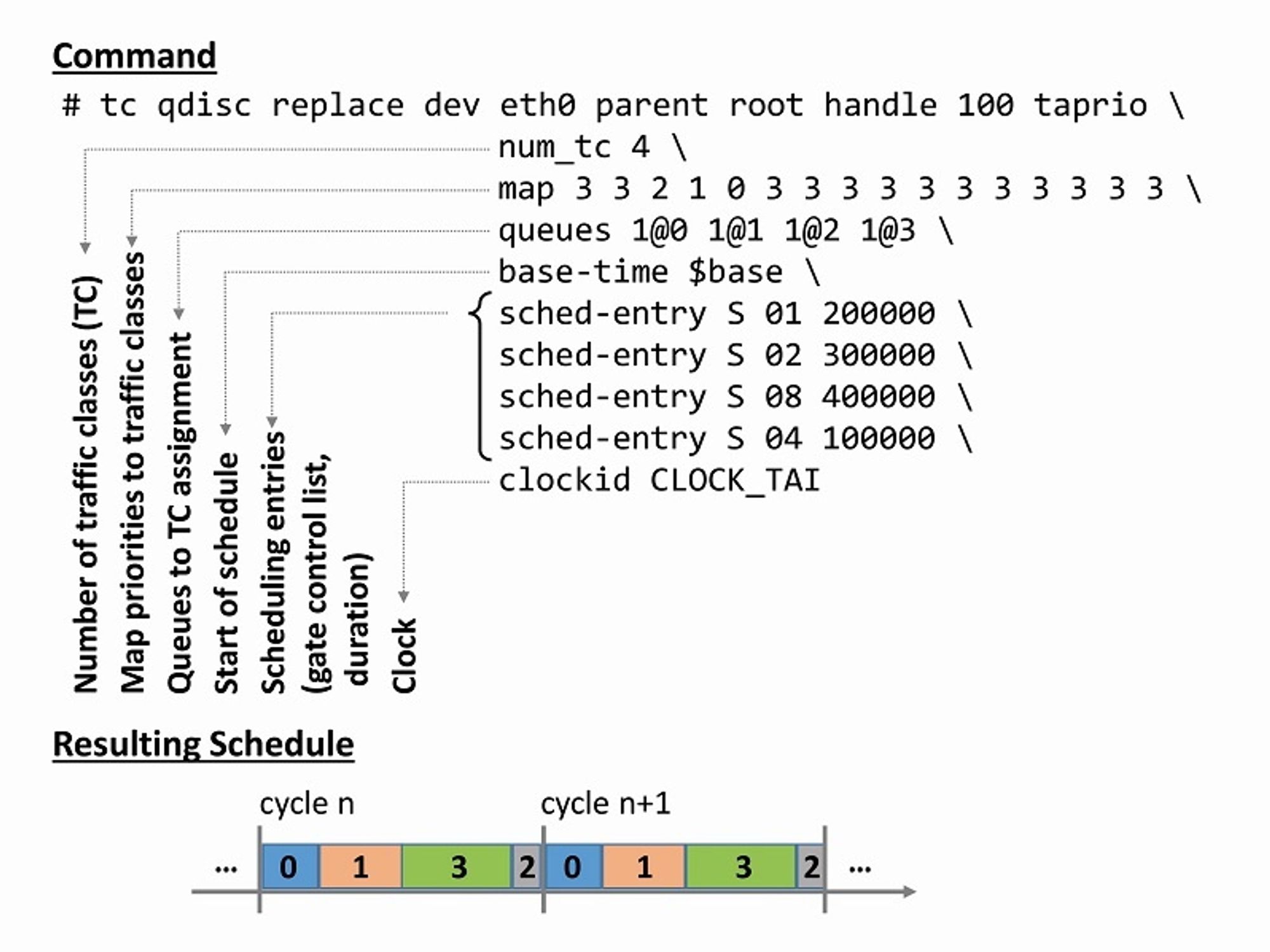 The schedule according to IEEE 802.1Qbv and the associated qdisc configuration.